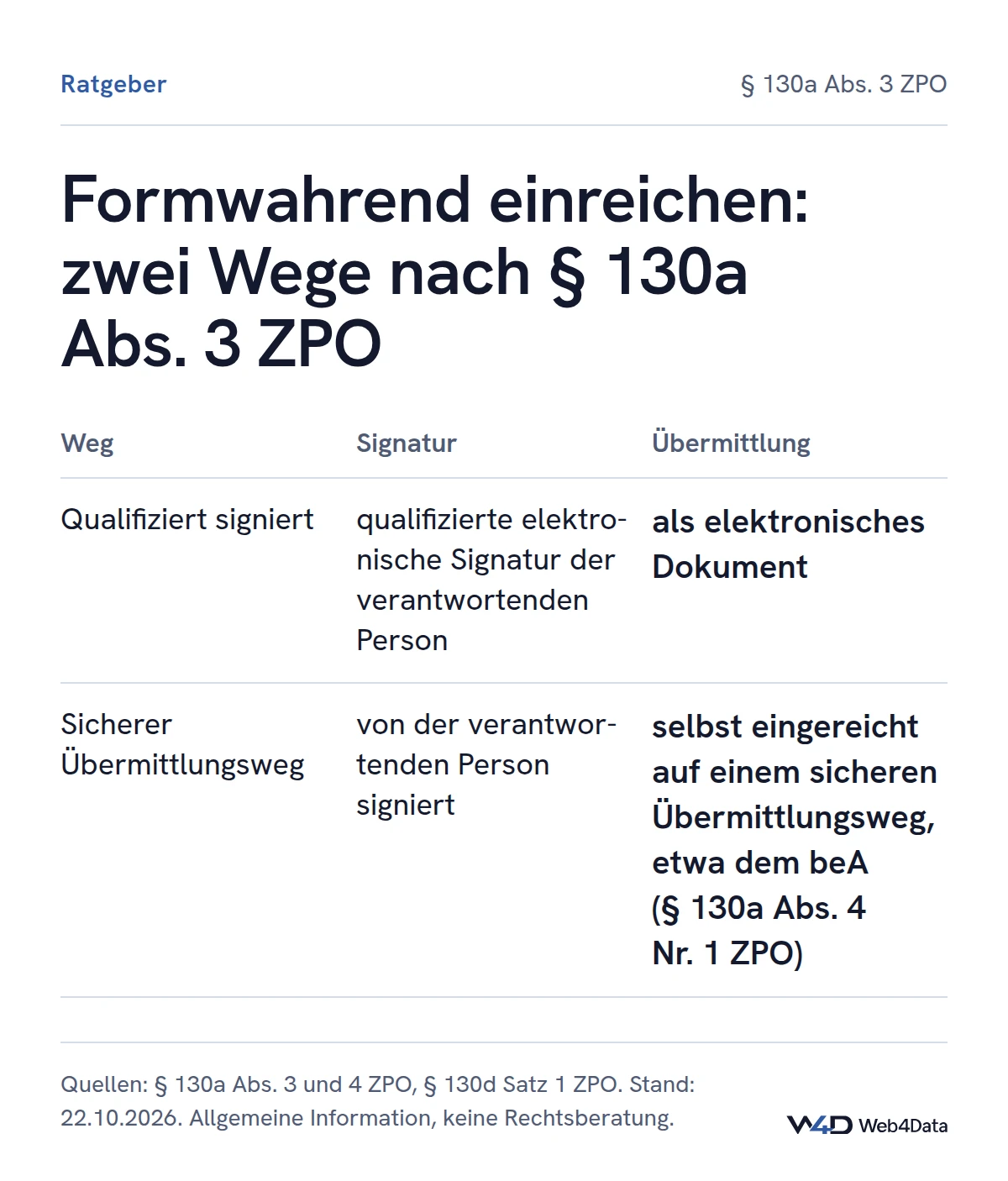 Tabelle: Ein elektronisches Dokument wahrt die Form entweder mit qualifizierter elektronischer Signatur der verantwortenden Person oder, wenn diese Person es signiert und selbst auf einem sicheren Übermittlungsweg wie dem beA einreicht (§ 130a Abs. 3 ZPO).