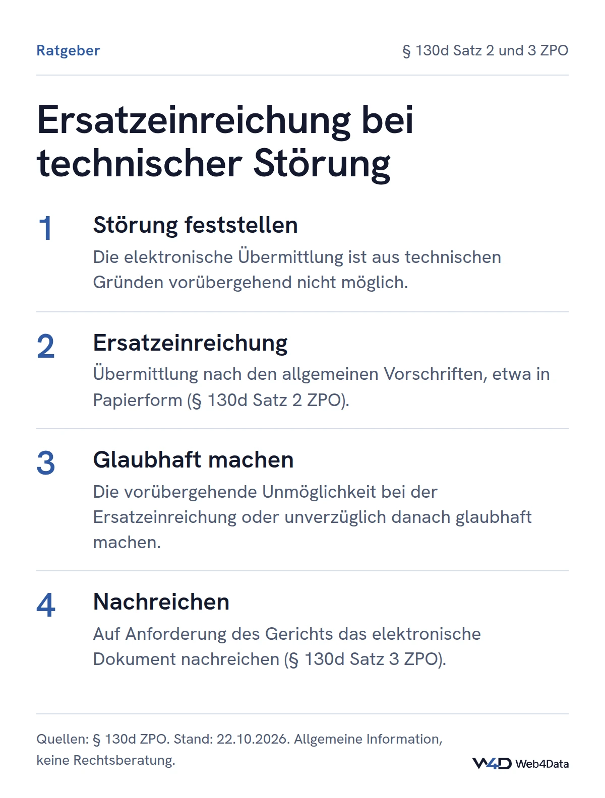 Vier Schritte der Ersatzeinreichung nach § 130d ZPO: technische Störung feststellen, nach den allgemeinen Vorschriften einreichen, die vorübergehende Unmöglichkeit bei der Einreichung oder unverzüglich danach glaubhaft machen, auf Anforderung das elektronische Dokument nachreichen.