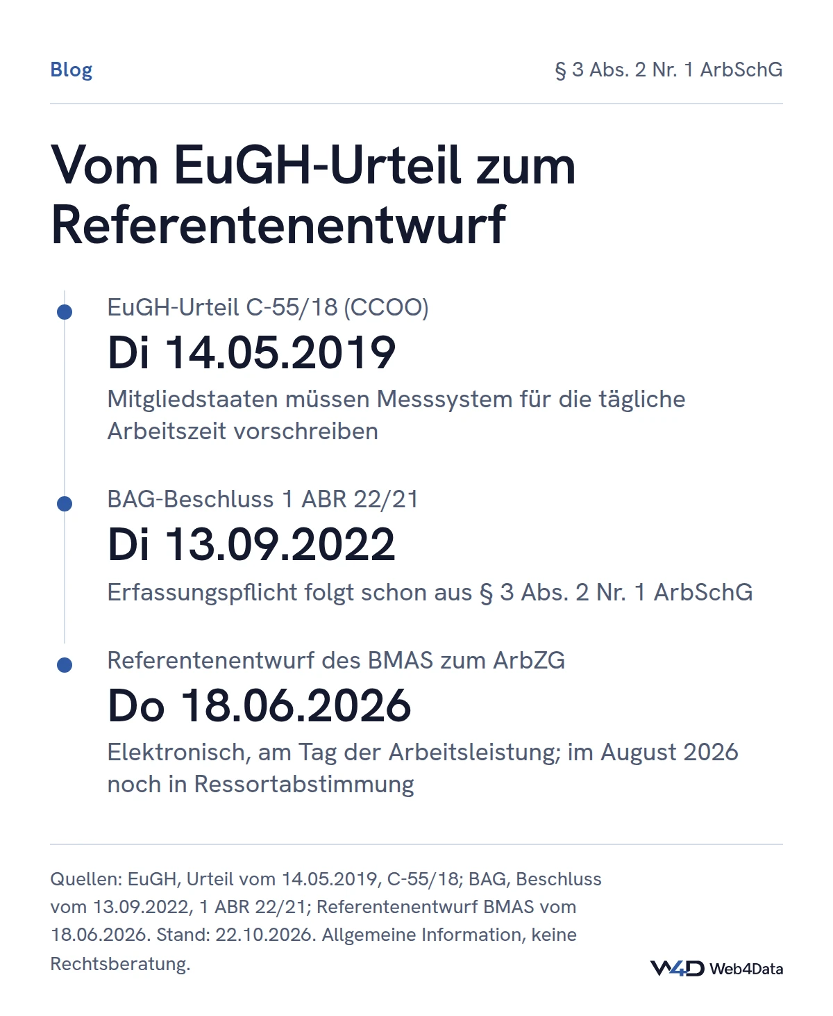 Zeitstrahl: EuGH-Urteil am 14.05.2019, BAG-Beschluss am 13.09.2022 mit Pflicht aus dem Arbeitsschutzgesetz, Referentenentwurf zur Änderung des Arbeitszeitgesetzes am 18.06.2026, im August 2026 noch nicht beschlossen.