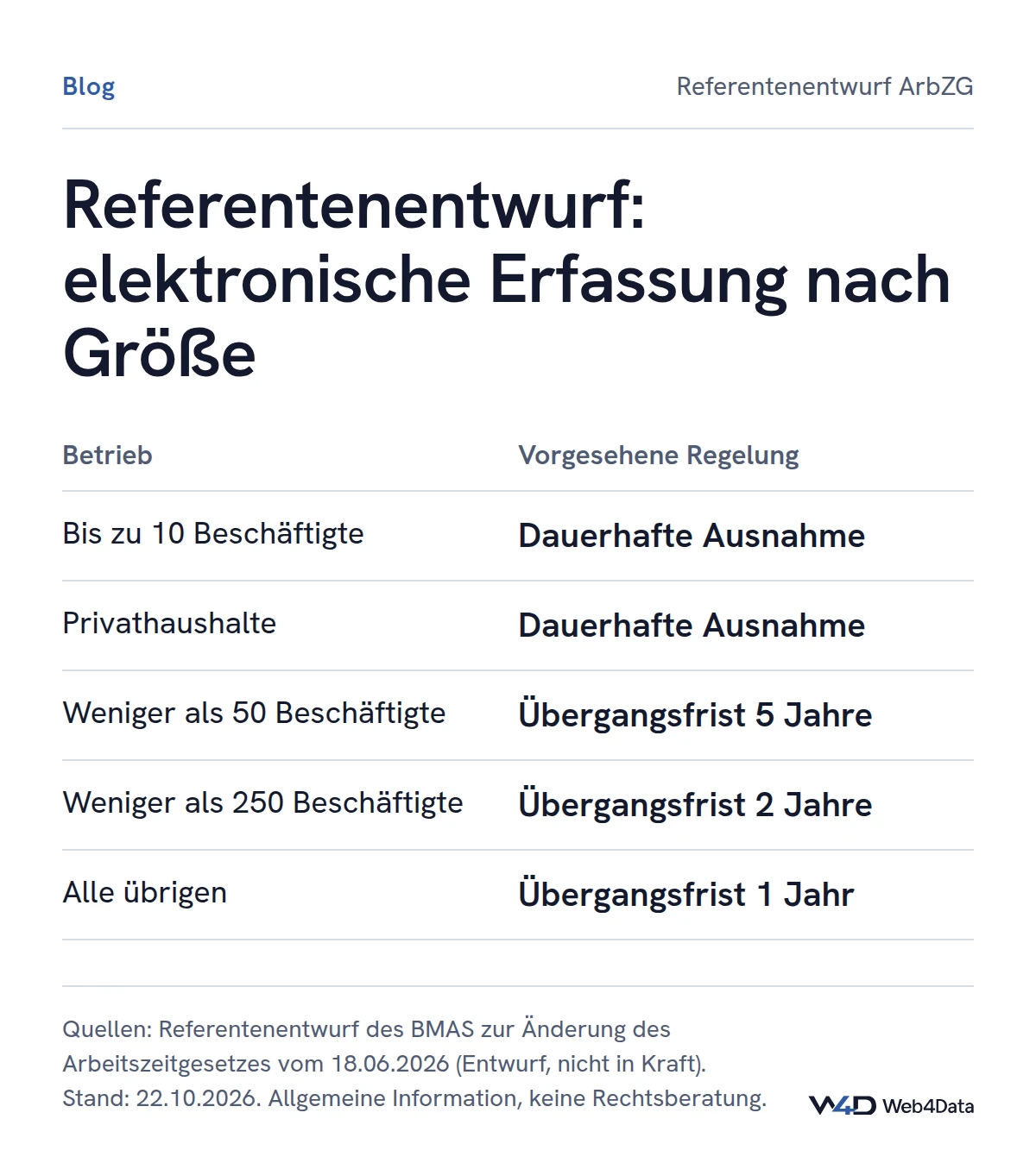 Tabelle zum Entwurf vom 18.06.2026: dauerhafte Ausnahmen für Betriebe bis zehn Beschäftigte und Privathaushalte, Übergangsfristen von fünf Jahren unter 50, zwei Jahren unter 250 und einem Jahr für alle übrigen; der Entwurf ist nicht in Kraft.