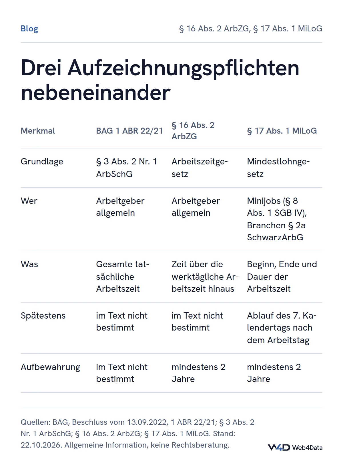 Vergleich: Die BAG-Pflicht umfasst die gesamte Arbeitszeit, § 16 ArbZG nur die Zeit über die werktägliche Arbeitszeit hinaus, § 17 MiLoG Beginn, Ende und Dauer bis zum siebten Folgetag; beide gesetzlichen Nachweise sind mindestens zwei Jahre aufzubewahren.
