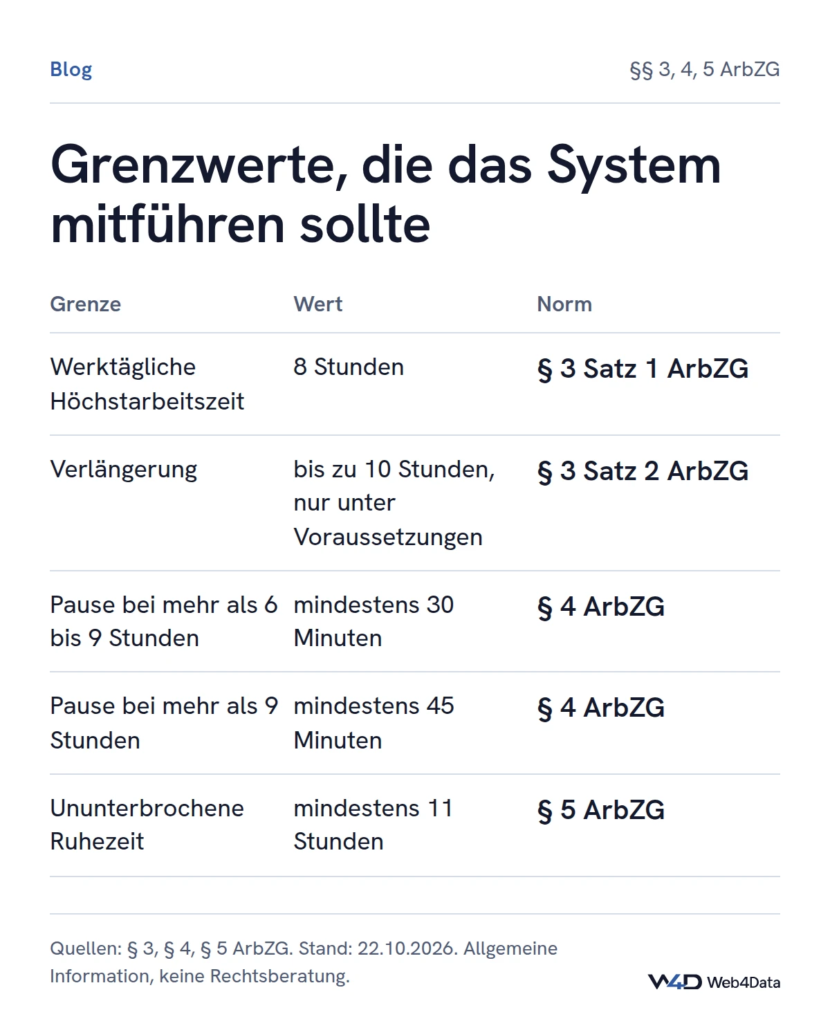 Tabelle der Grenzwerte: acht Stunden werktäglich, Verlängerung auf zehn nur unter Voraussetzungen, Pausen von 30 Minuten über sechs und 45 Minuten über neun Stunden, Ruhezeit mindestens elf Stunden.