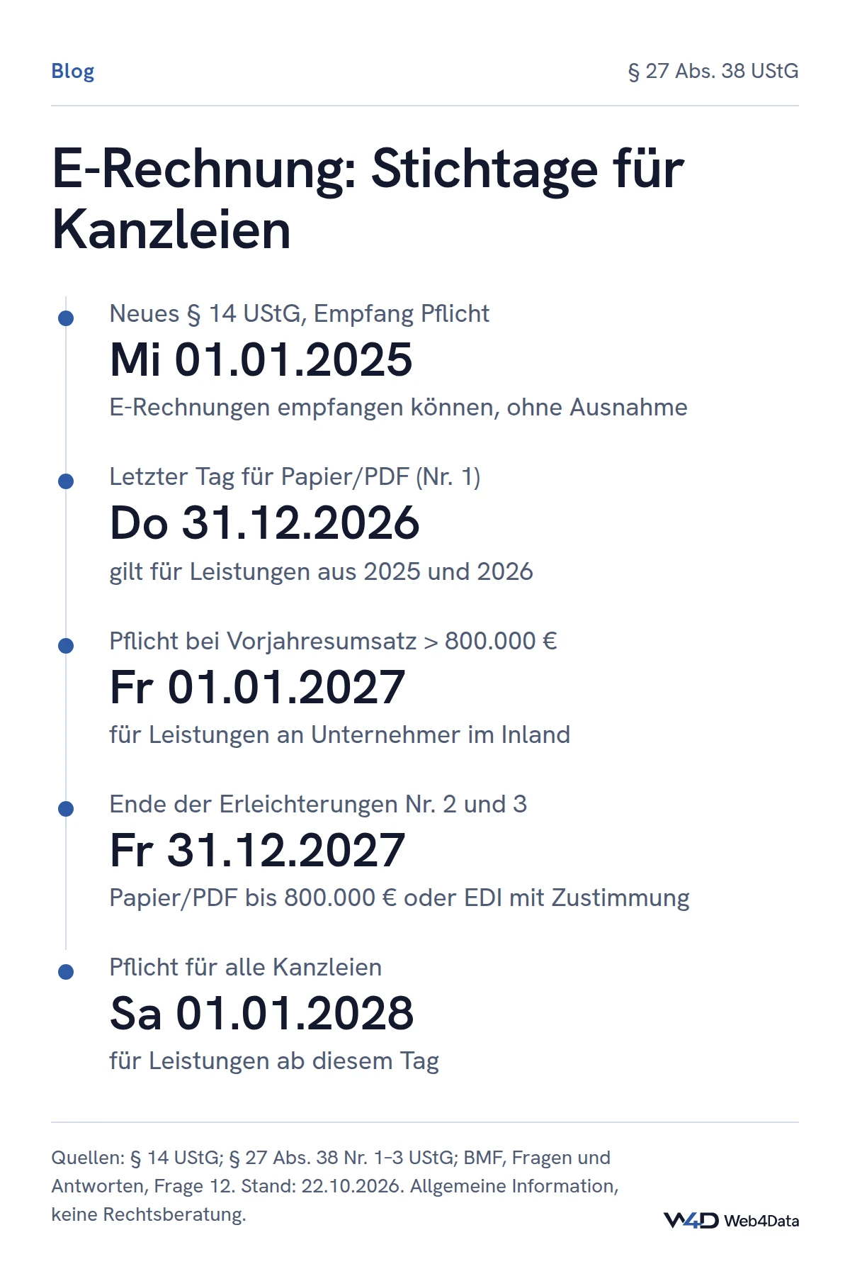 Empfangen müssen Kanzleien E-Rechnungen seit dem 1.1.2025; ausstellen ab 1.1.2027 bei mehr als 800.000 Euro Vorjahresumsatz, alle übrigen für Leistungen ab dem 1.1.2028.