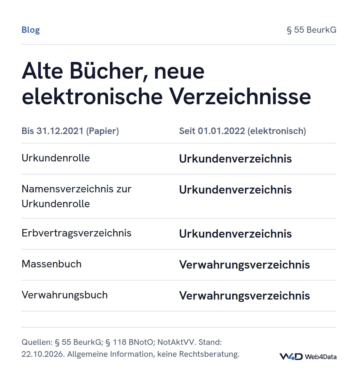 Seit dem 1. Januar 2022 ersetzt das elektronische Urkundenverzeichnis Urkundenrolle, Namensverzeichnis und Erbvertragsverzeichnis; Massenbuch und Verwahrungsbuch sind im Verwahrungsverzeichnis aufgegangen.