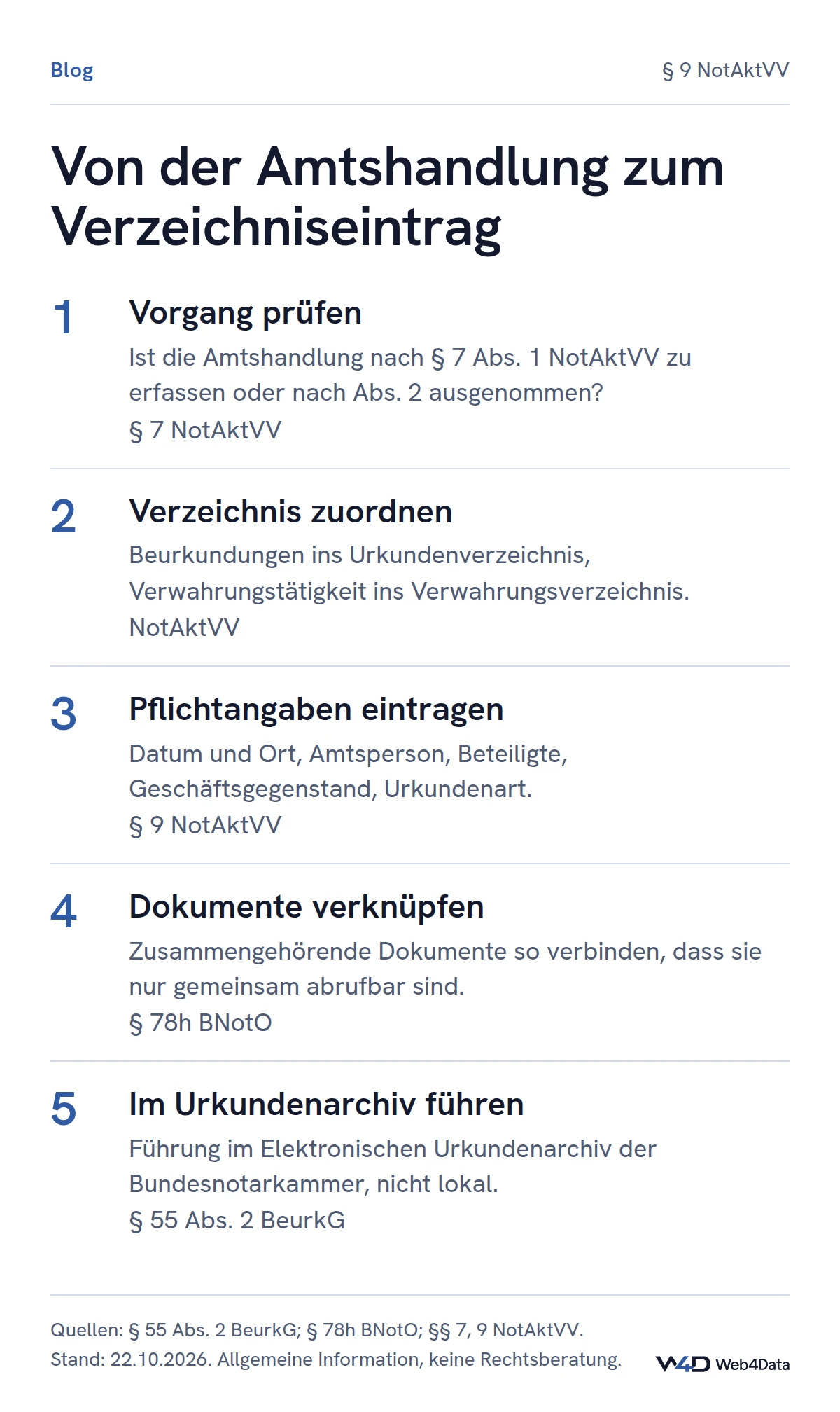 Fünf Schritte: Vorgang nach § 7 NotAktVV prüfen, Verzeichnis zuordnen, Pflichtangaben nach § 9 NotAktVV eintragen, Dokumente verknüpfen und im Elektronischen Urkundenarchiv führen.