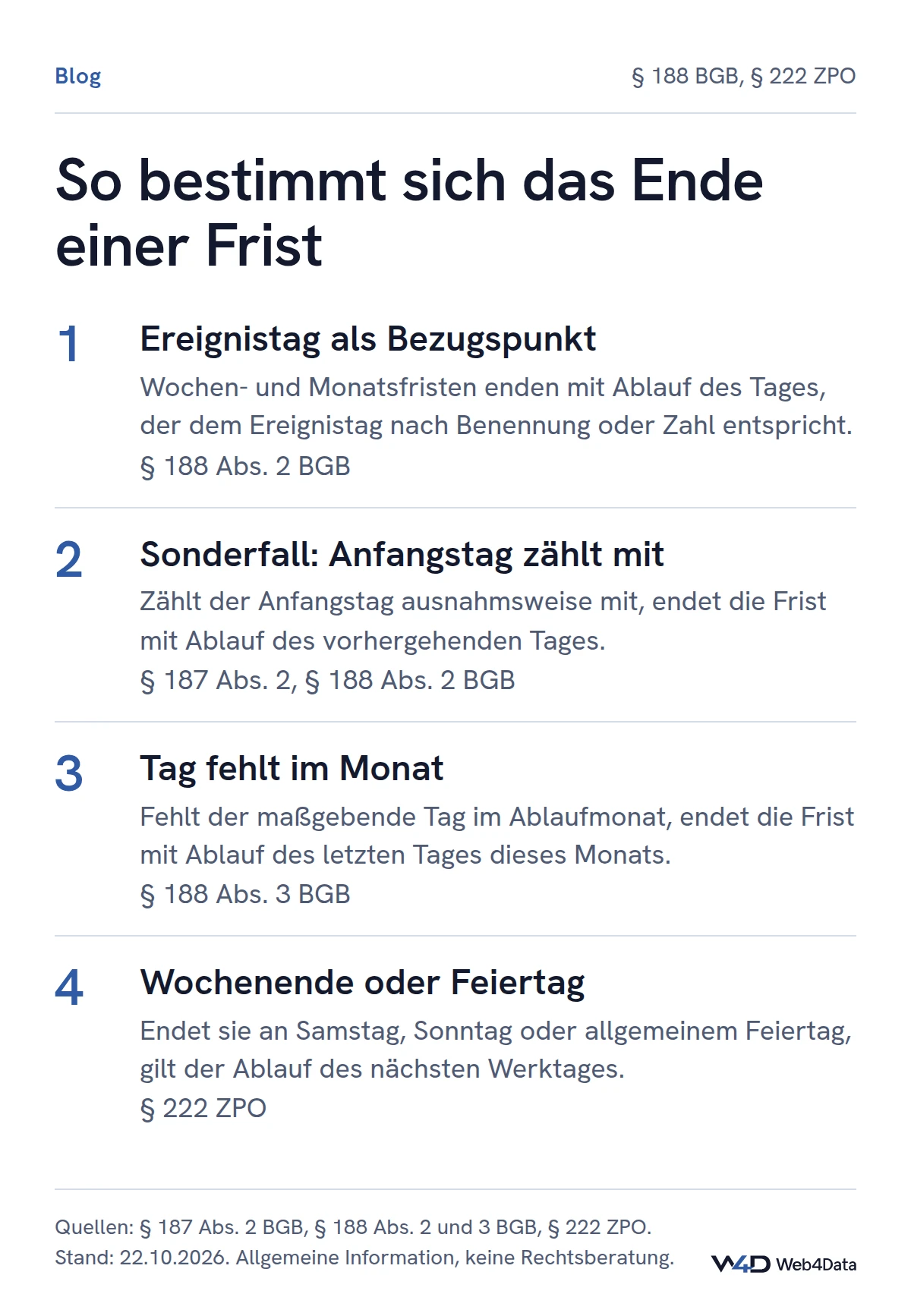 Ablauf in vier Prüfschritten: Fristende am entsprechenden Tag, beim mitzählenden Anfangstag am Vortag, bei fehlendem Tag am Monatsletzten und bei Samstag, Sonntag oder Feiertag am nächsten Werktag.