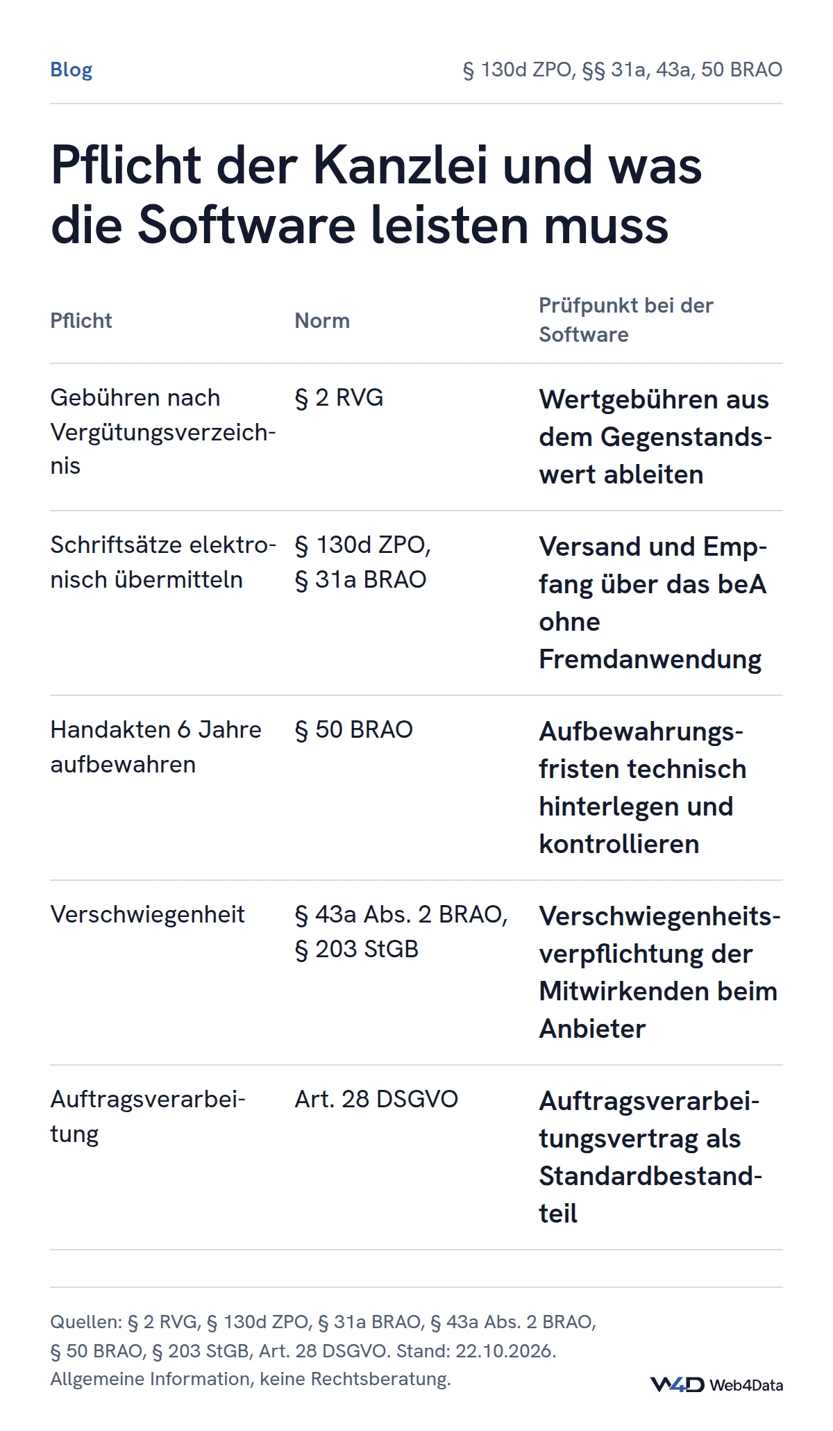 Tabelle: Fünf gesetzliche Pflichten der Kanzlei, von RVG-Abrechnung über beA-Pflicht und sechsjährige Aktenaufbewahrung bis Verschwiegenheit und Auftragsverarbeitung, jeweils mit Norm und dem zugehörigen Prüfpunkt für die Software.