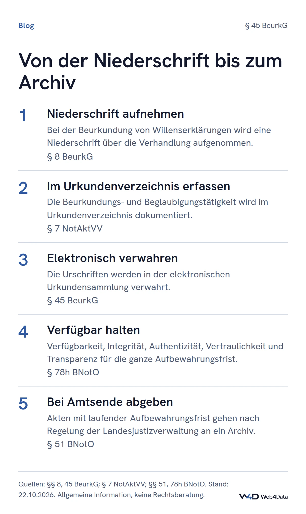 Der Weg einer Urkunde: Niederschrift nach § 8 BeurkG, Eintrag im Urkundenverzeichnis, Verwahrung in der elektronischen Urkundensammlung, Verfügbarkeit über die Aufbewahrungsfrist und Abgabe an ein öffentliches Archiv bei Amtsende.