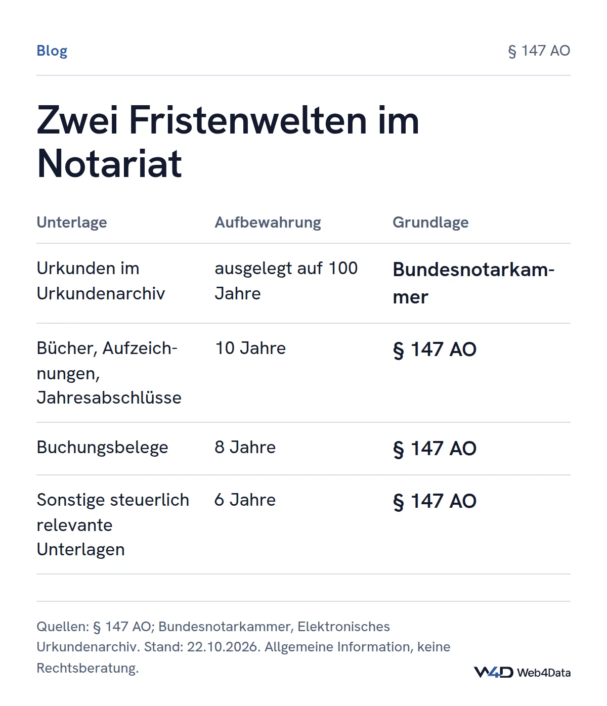 Das Urkundenarchiv ist laut Bundesnotarkammer auf 100 Jahre ausgelegt; steuerlich gelten nach § 147 AO 10 Jahre für Bücher, 8 Jahre für Buchungsbelege und 6 Jahre für sonstige Unterlagen.