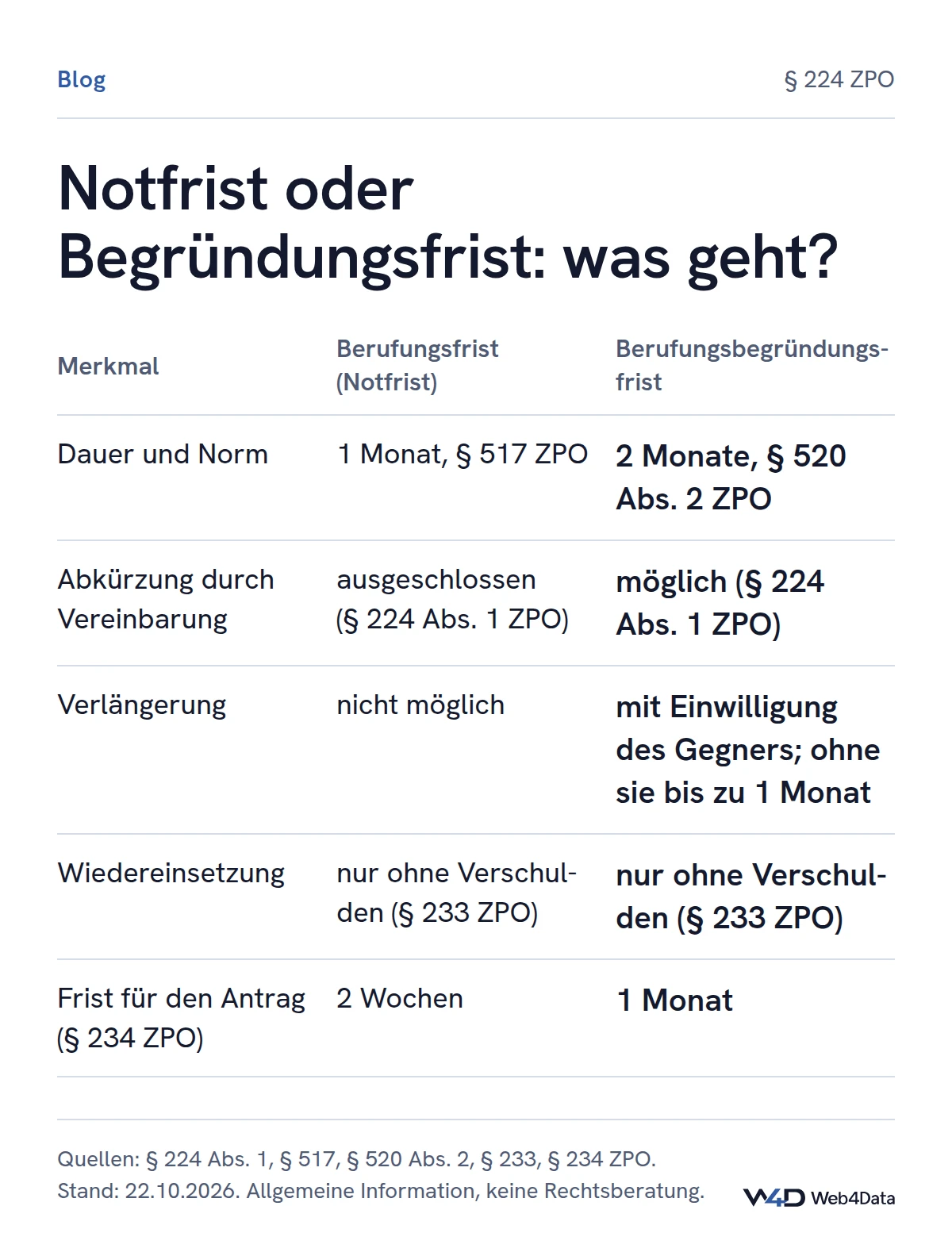 Gegenüberstellung: Die Berufungsfrist von einem Monat ist Notfrist und weder abkürzbar noch verlängerbar, die zweimonatige Begründungsfrist ist verlängerbar; Wiedereinsetzung gibt es für beide nur ohne Verschulden, beantragt binnen zwei Wochen bzw. einem Monat.