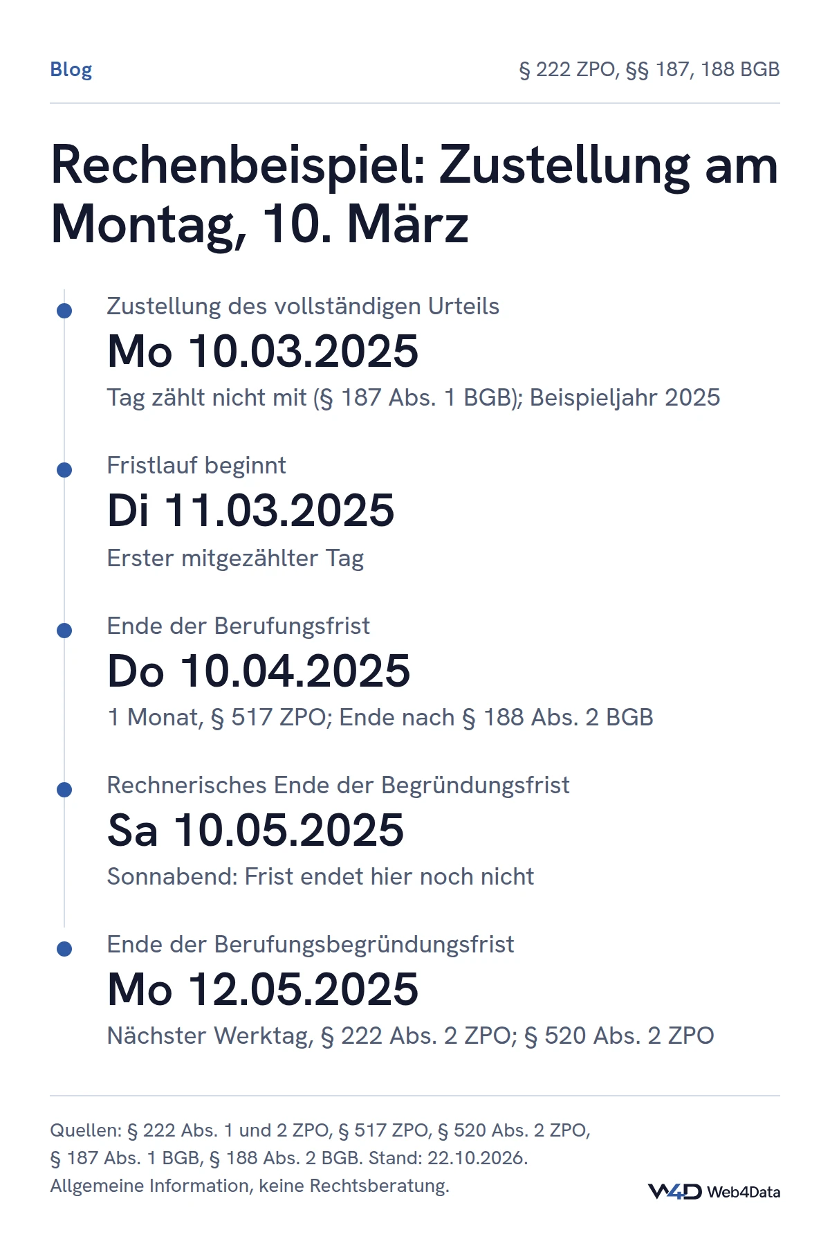 Zeitstrahl zum Rechenbeispiel im Jahr 2025: Zustellung Montag 10.03., Berufungsfrist endet Donnerstag 10.04., die Begründungsfrist fiele auf Sonnabend 10.05. und endet daher erst am Montag 12.05.