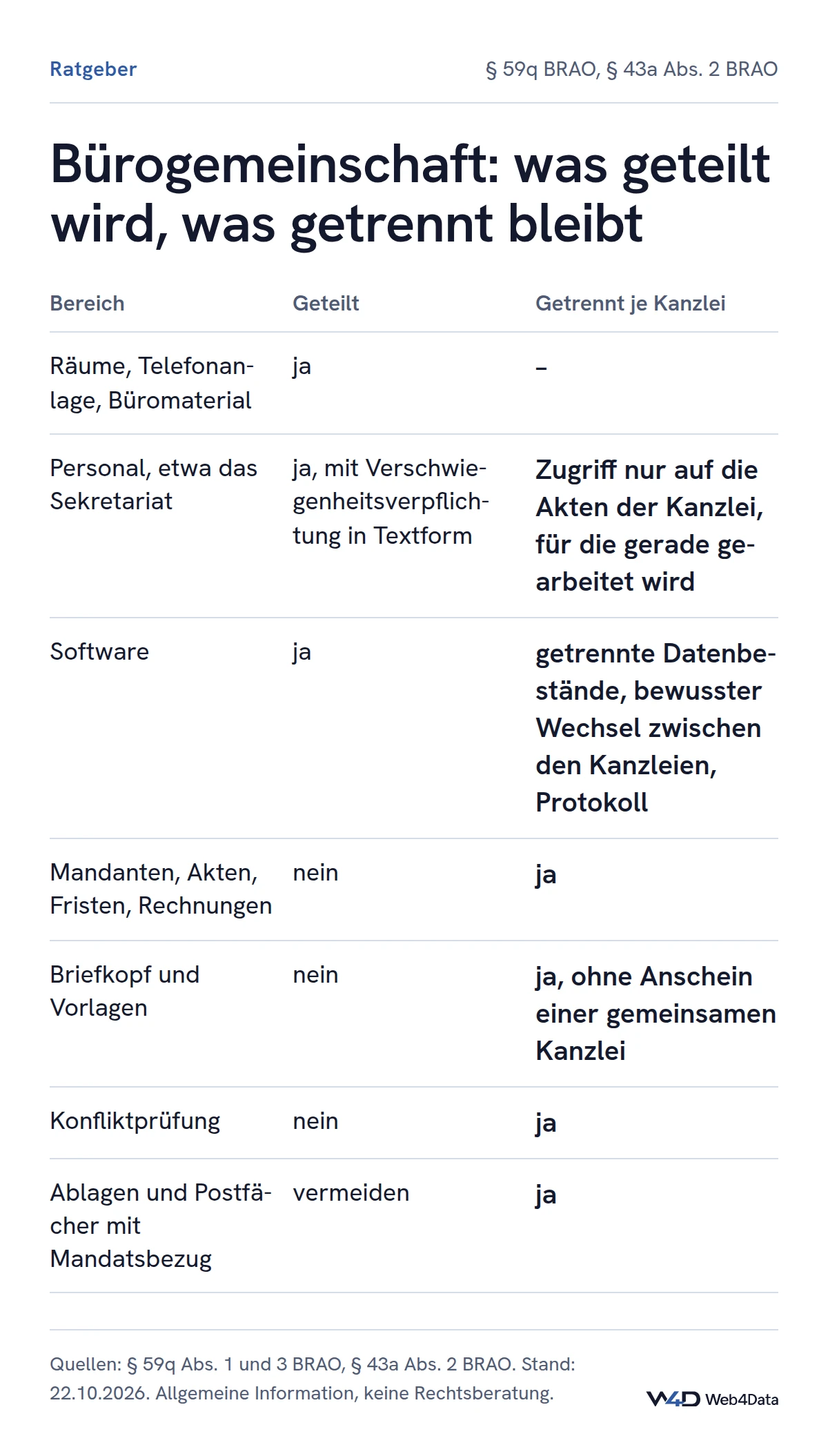 Tabelle zur Bürogemeinschaft: Räume, Personal und Software werden geteilt; Mandanten, Akten, Fristen, Rechnungen, Briefkopf, Vorlagen und Konfliktprüfung bleiben je Kanzlei getrennt, Personal ist zur Verschwiegenheit verpflichtet.