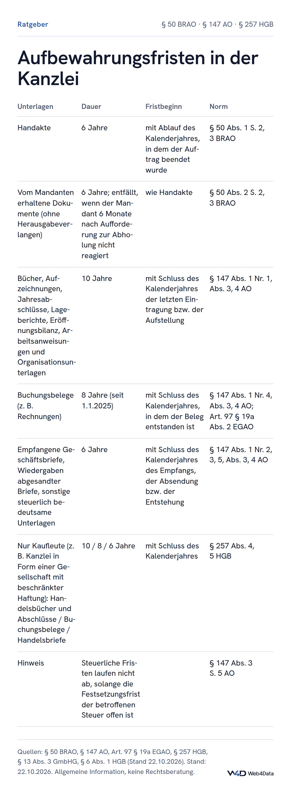 Tabelle: Handakte 6 Jahre ab Ablauf des Jahres der Mandatsbeendigung, Bücher und Abschlüsse 10 Jahre, Buchungsbelege seit 2025 8 Jahre, Geschäftsbriefe und sonstige steuerliche Unterlagen 6 Jahre, jeweils ab Schluss des Kalenderjahres.