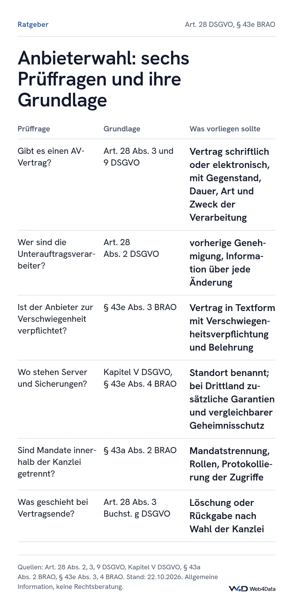 Prüfliste mit sechs Fragen zur Anbieterwahl: AV-Vertrag, Unterauftragsverarbeiter, Verschwiegenheitsverpflichtung in Textform, Standort von Servern und Sicherungen, Mandatstrennung und Löschung oder Rückgabe bei Vertragsende, jeweils mit der Norm aus DSGVO oder BRAO.