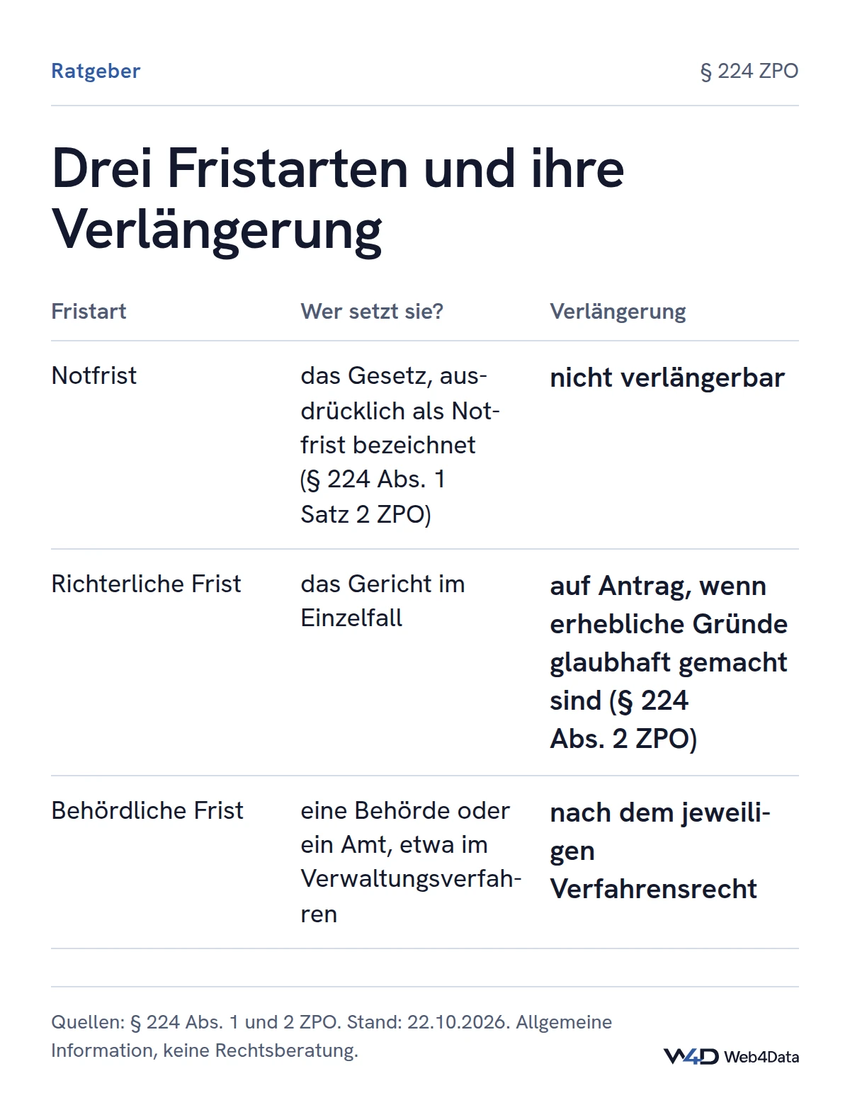 Tabelle der Fristarten: Notfristen bestimmt das Gesetz und sie sind nicht verlängerbar, richterliche Fristen setzt das Gericht und sie sind auf Antrag bei erheblichen Gründen verlängerbar (§ 224 Abs. 2 ZPO), behördliche Fristen richten sich nach dem jeweiligen Verfahrensrecht.