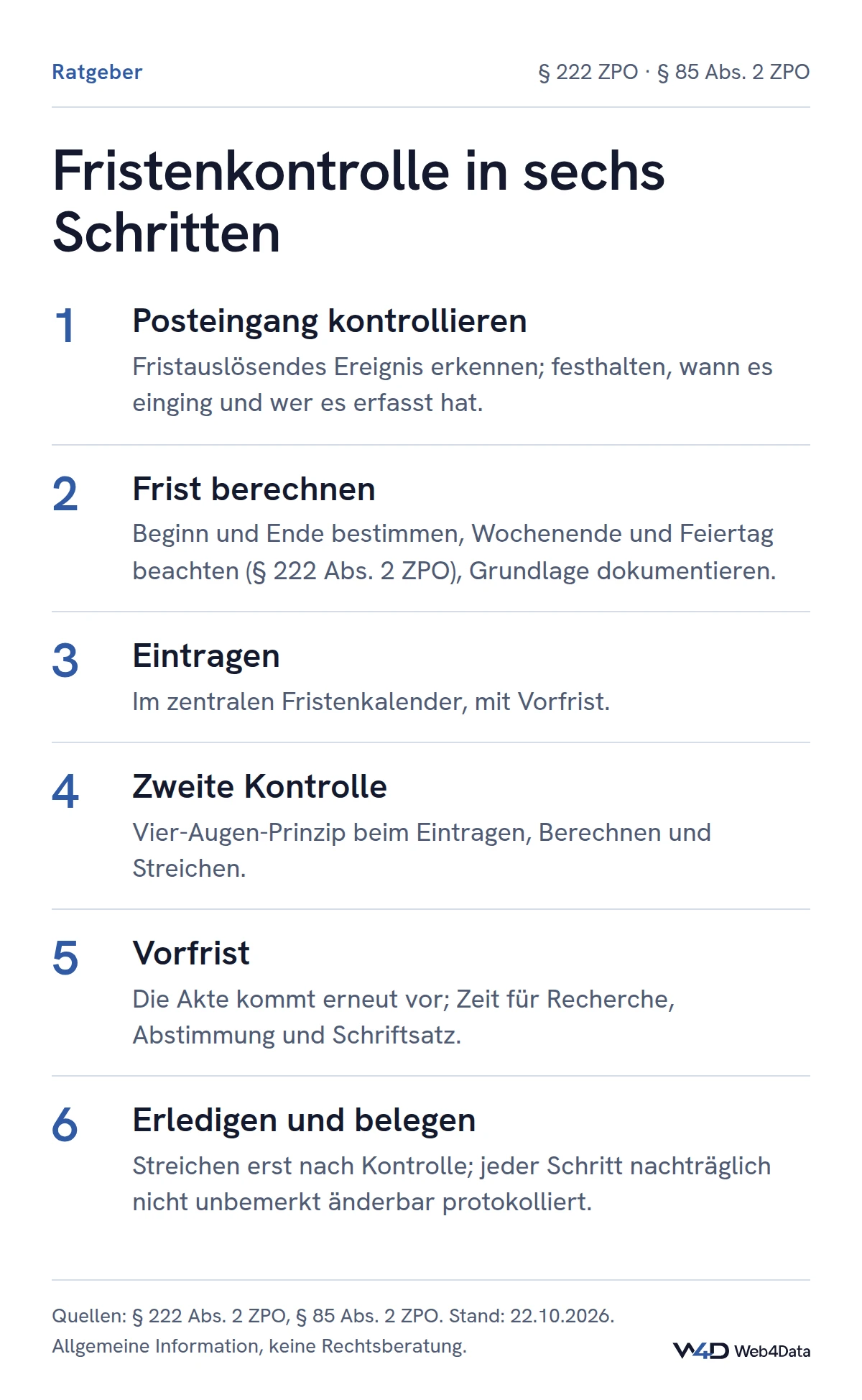 Sechs Schritte der Fristenkontrolle: Posteingang kontrollieren, Frist berechnen unter Beachtung von Wochenende und Feiertag nach § 222 Abs. 2 ZPO, im zentralen Kalender mit Vorfrist eintragen, zweite Kontrolle, Vorlage zur Vorfrist, Erledigung erst nach Kontrolle und protokolliert.