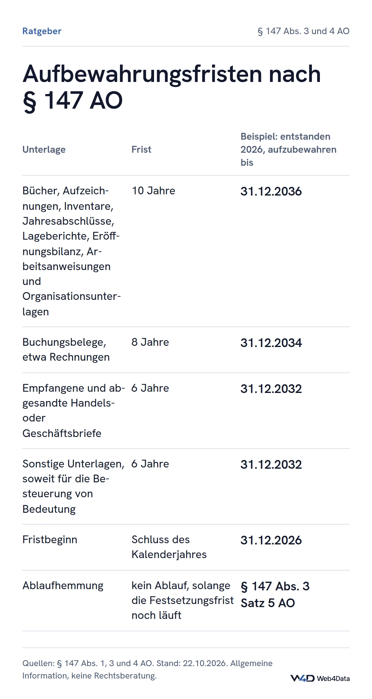 Tabelle der Aufbewahrungsfristen nach § 147 AO: zehn Jahre für Bücher und Jahresabschlüsse, acht Jahre für Buchungsbelege, sechs Jahre für Handels- und Geschäftsbriefe und sonstige steuerlich bedeutsame Unterlagen; Beginn mit Schluss des Kalenderjahres, eine 2026 entstandene Rechnung also bis 31.12.2034.
