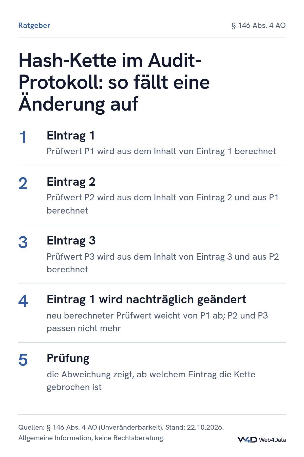 Ablauf einer Hash-Kette: Jeder Protokolleintrag bezieht den Prüfwert des vorherigen ein; wird ein älterer Eintrag verändert, passen die folgenden Prüfwerte nicht mehr, und die Änderung wird erkennbar.