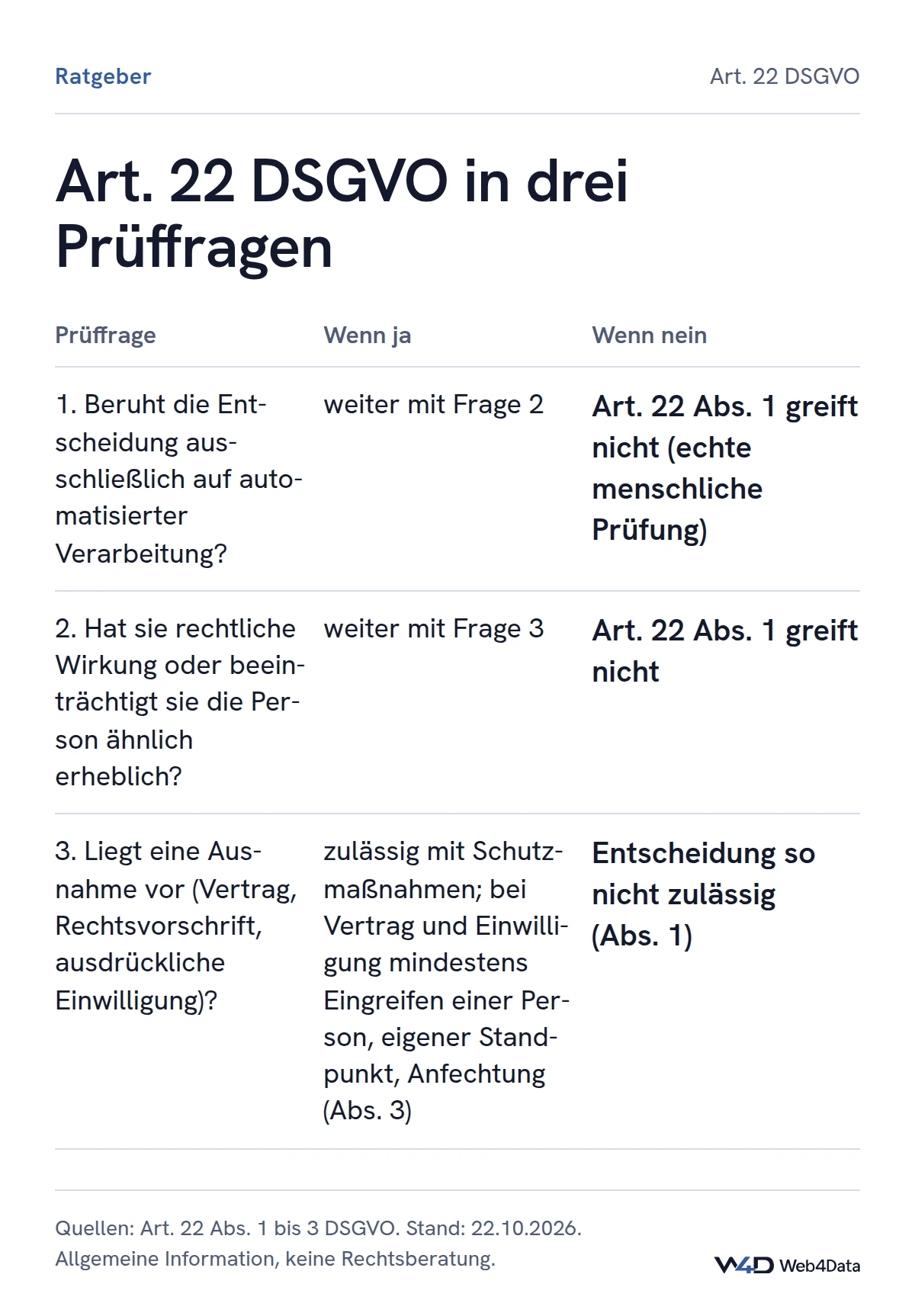 Drei Prüffragen zu Art. 22 DSGVO: Nur eine ausschließlich automatisierte Entscheidung mit rechtlicher oder ähnlich erheblicher Wirkung ist erfasst; sie ist nur mit Ausnahme nach Absatz 2 und Schutzmaßnahmen nach Absatz 3 zulässig.