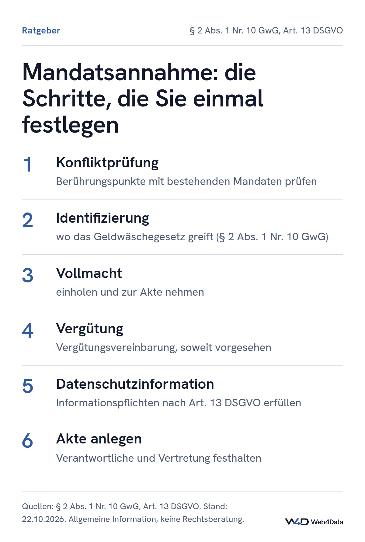 Ablauf der Mandatsannahme in sechs Schritten: Konfliktprüfung, Identifizierung nach Geldwäschegesetz, Vollmacht, Vergütung, Datenschutzinformation nach Art. 13 DSGVO und Anlage der Akte mit Verantwortlichen und Vertretung.