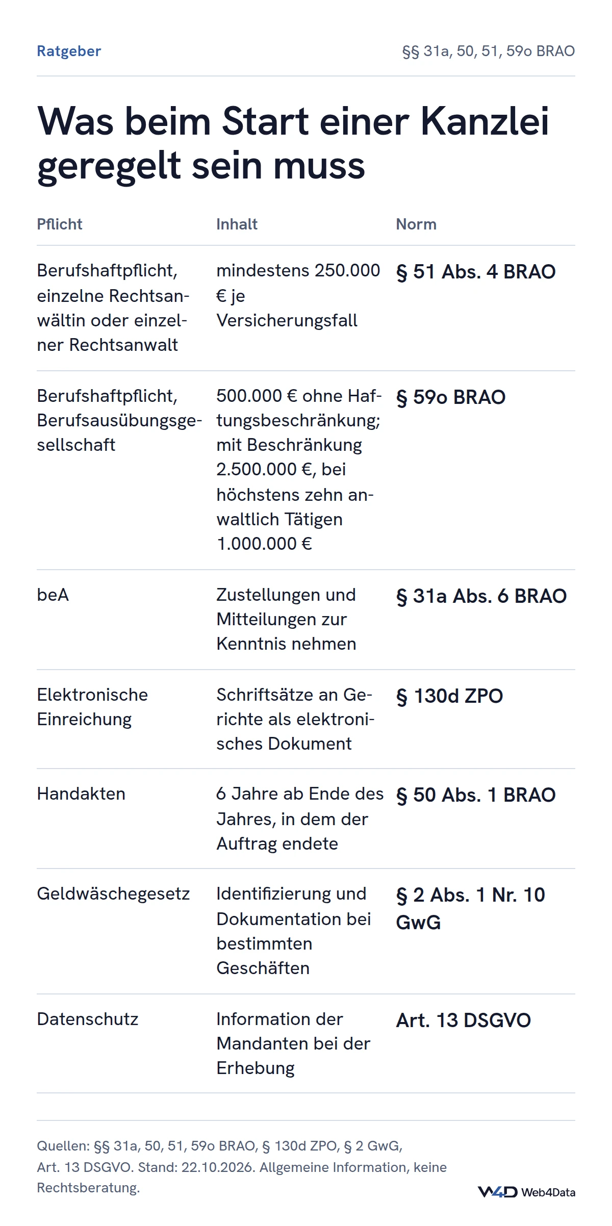 Tabelle der Startpflichten: Berufshaftpflicht mindestens 250.000 € je Fall, für Berufsausübungsgesellschaften 500.000 € bis 2,5 Mio. €, beA-Kenntnisnahme, elektronische Einreichung, sechs Jahre Handakten, Pflichten nach Geldwäschegesetz und Datenschutzinformation.