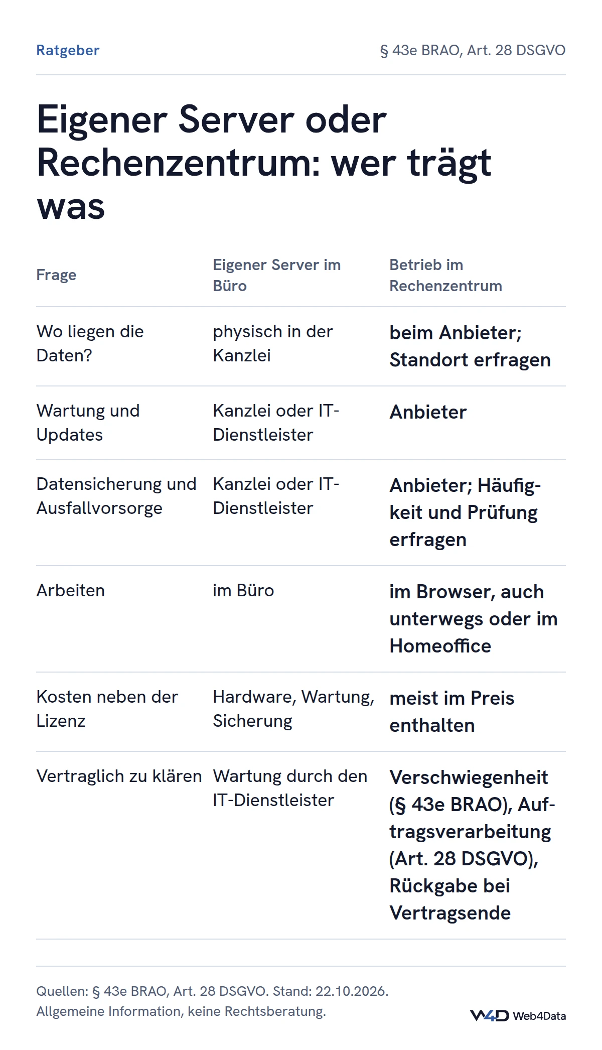 Vergleich der Betriebsmodelle: Beim eigenen Server trägt die Kanzlei Wartung, Updates und Sicherung selbst; im Rechenzentrum übernimmt sie der Anbieter, dafür sind Standort, Verschwiegenheit nach § 43e BRAO, Auftragsverarbeitung und Datenrückgabe vertraglich zu klären.