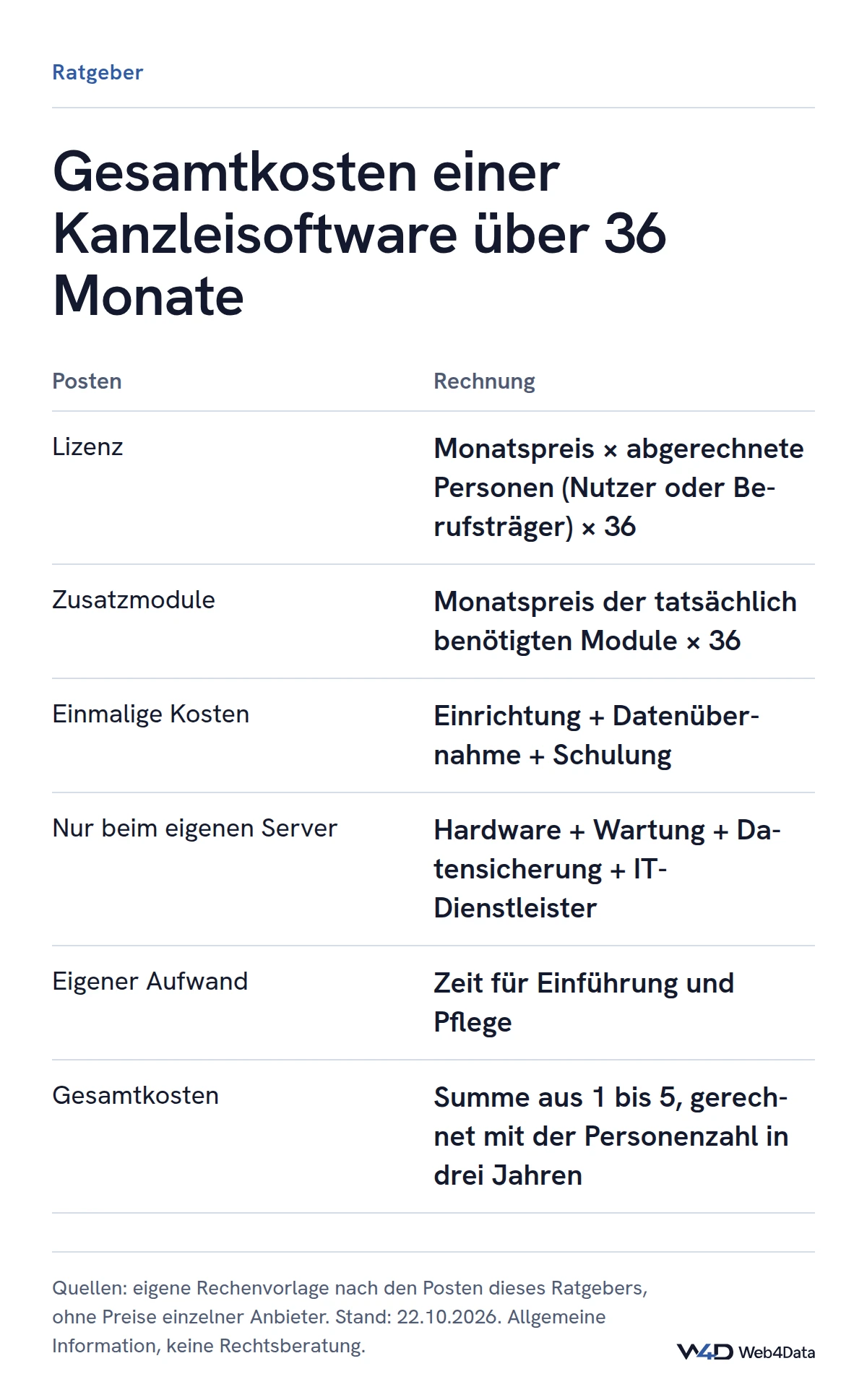 Rechenweg in fünf Schritten: Lizenz mal Personen mal 36 Monate, dazu Zusatzmodule, einmalige Kosten, beim eigenen Server Hardware und Wartung sowie der eigene Zeitaufwand ergeben die Gesamtkosten über drei Jahre.