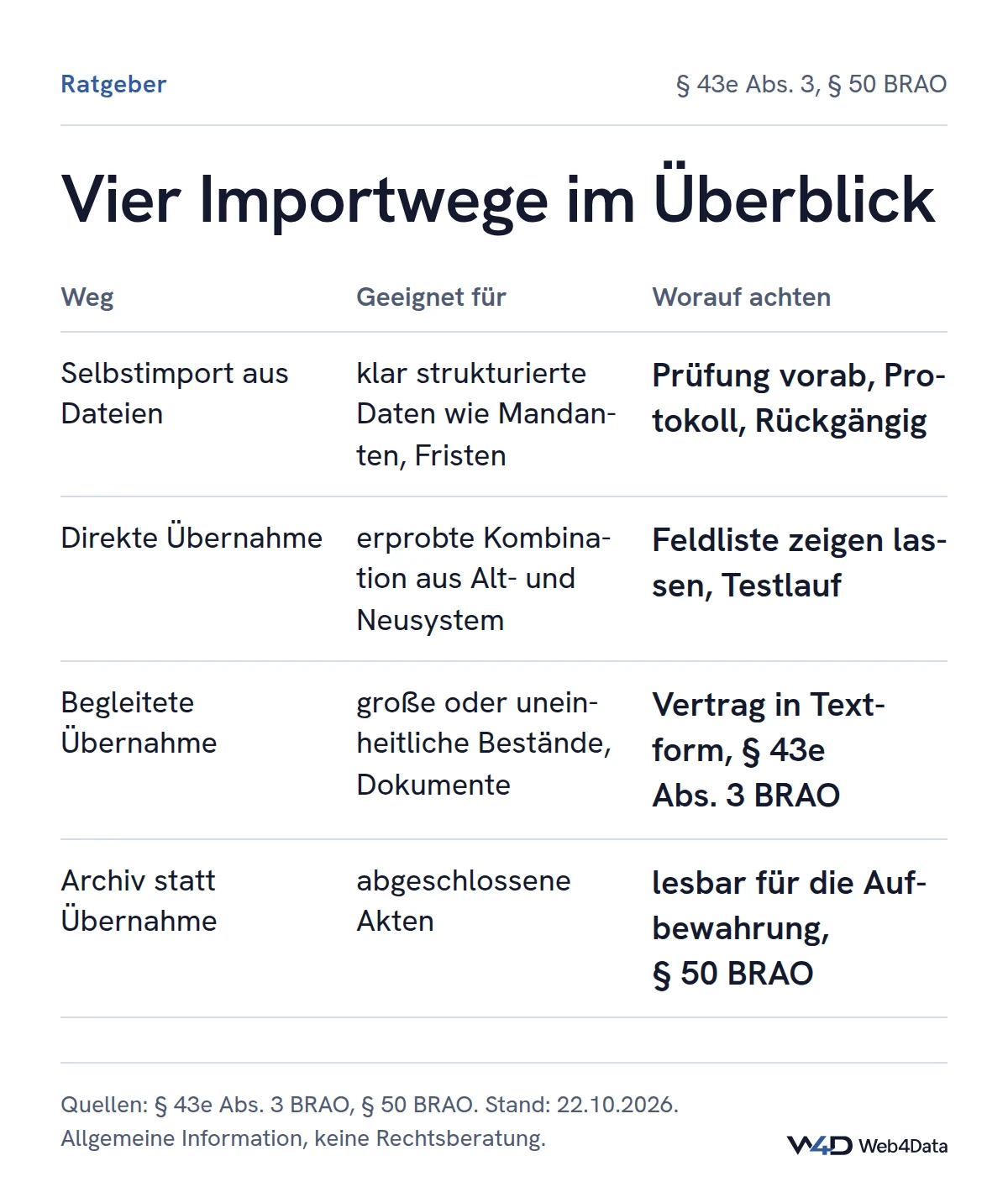 Selbstimport, direkte Übernahme, begleitete Übernahme und Archiv: jeweils wofür geeignet und worauf zu achten ist.