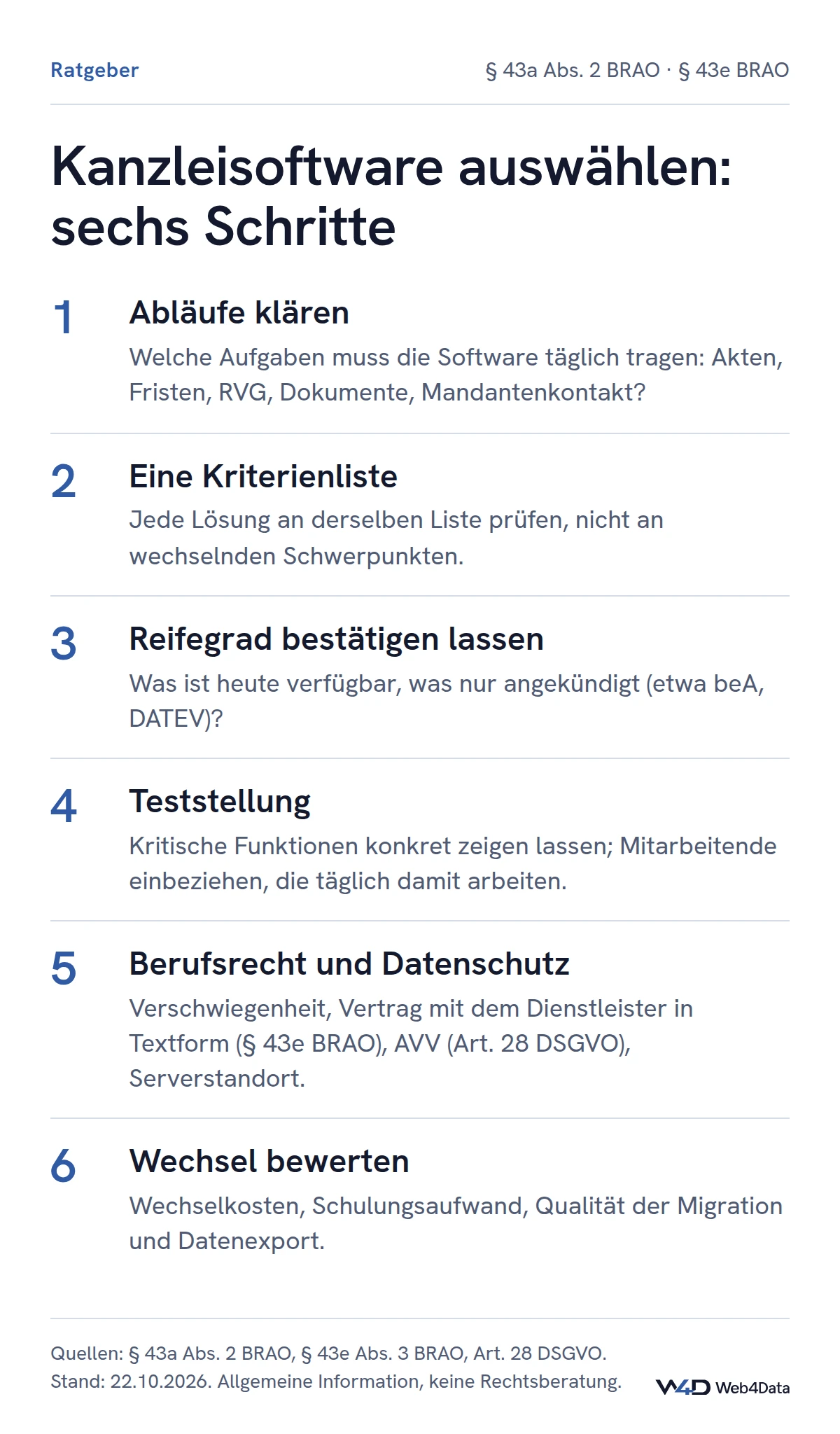Sechs Schritte zur Auswahl einer Kanzleisoftware: Abläufe klären, eine einheitliche Kriterienliste, Reifegrad bestätigen lassen, Teststellung mit Mitarbeitenden, Berufsrecht und Datenschutz mit Vertrag nach § 43e BRAO und AVV nach Art. 28 DSGVO prüfen, Wechselkosten und Migration bewerten.