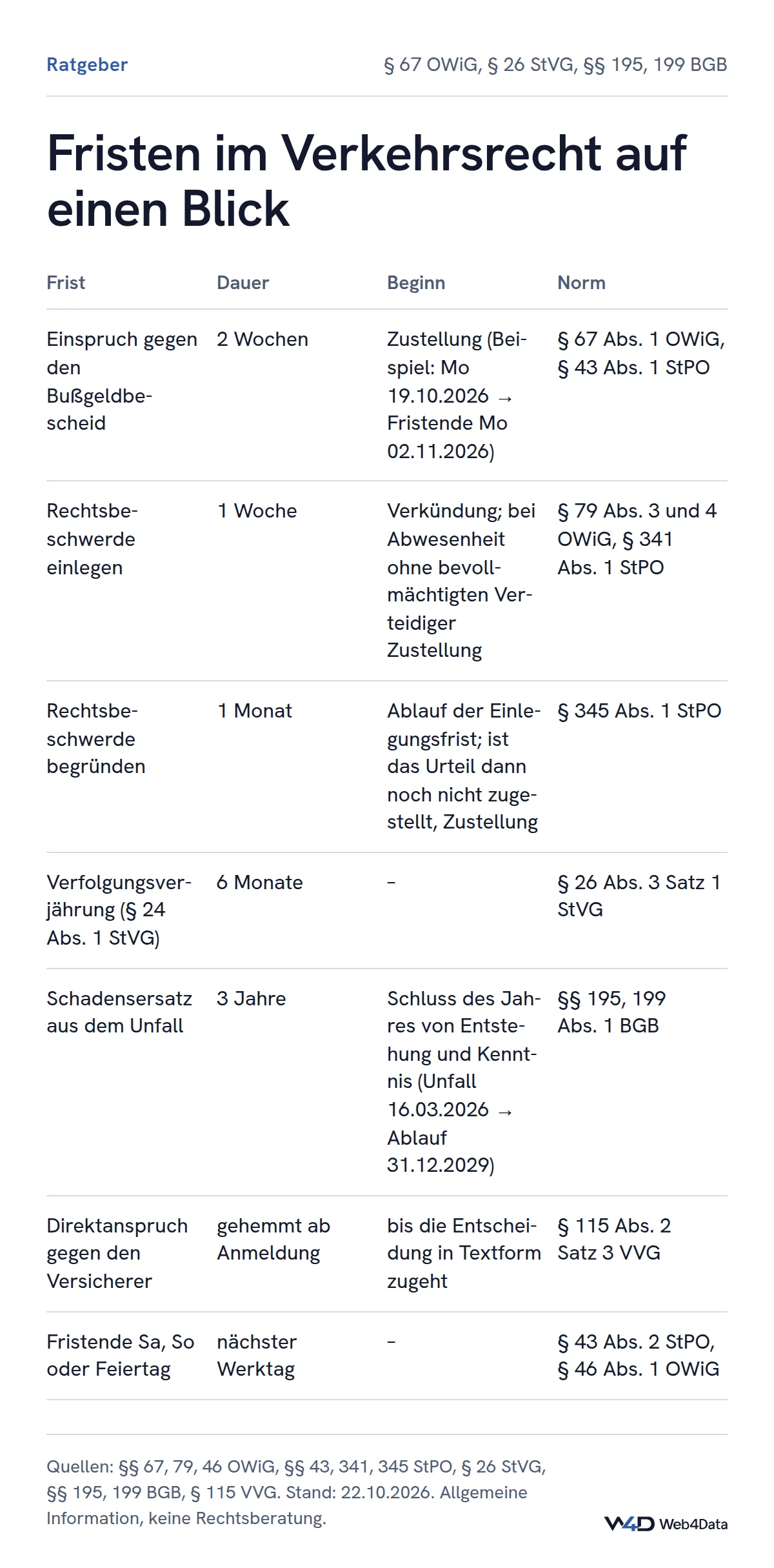 Tabelle der Fristen im Verkehrsrecht: Einspruch zwei Wochen ab Zustellung, Rechtsbeschwerde eine Woche, Begründung ein Monat, Verfolgungsverjährung sechs Monate, Schadensersatz drei Jahre ab Jahresende; Beispiel: Zustellung am Montag, 19.10.2026, Einspruchsfrist endet Montag, 02.11.2026.