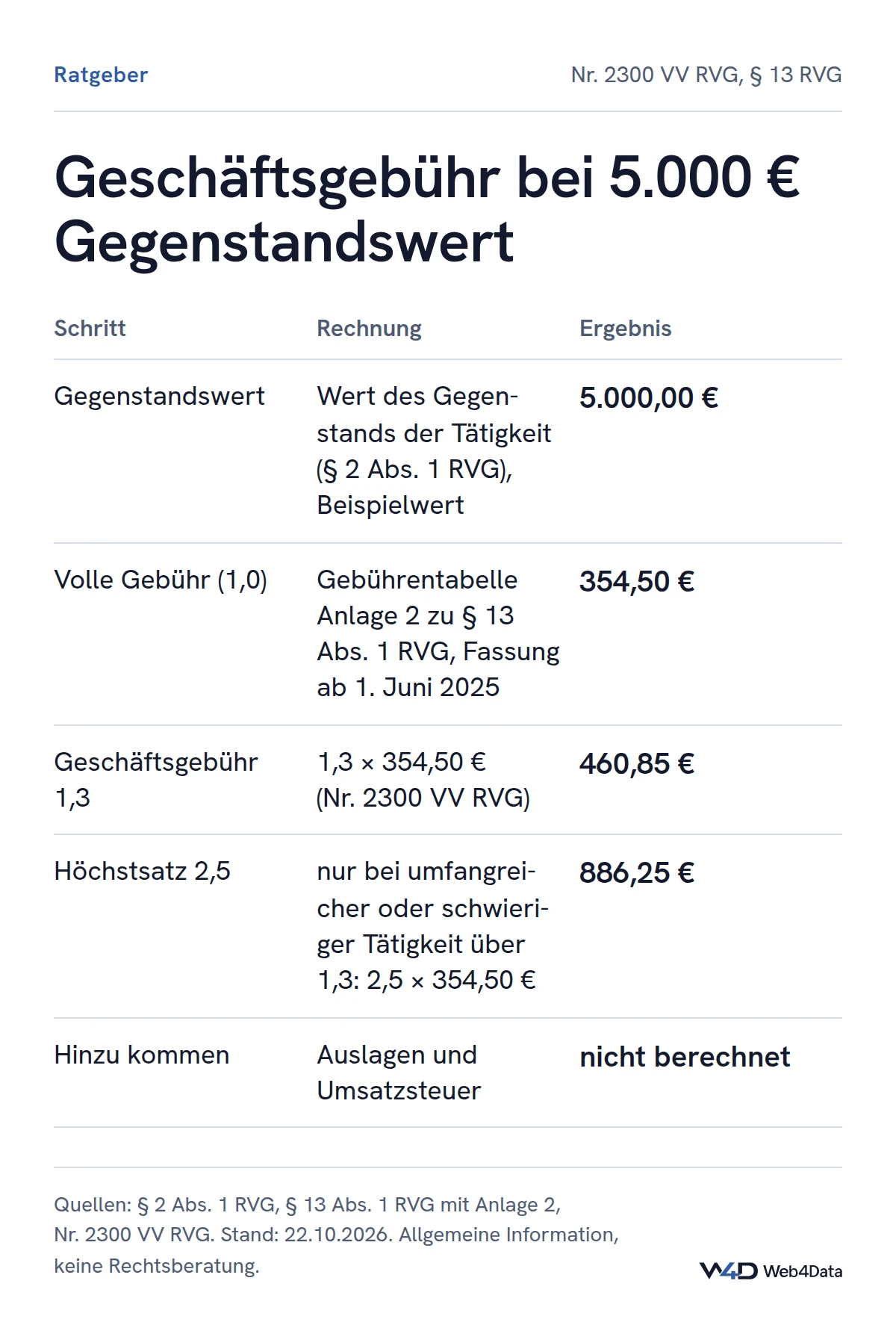 Rechenweg: Bei 5.000 € Gegenstandswert beträgt die volle Gebühr nach der Tabelle zu § 13 RVG 354,50 €, die 1,3-Geschäftsgebühr nach Nr. 2300 VV RVG 460,85 € und der Höchstsatz von 2,5 886,25 €, jeweils ohne Auslagen und Umsatzsteuer.