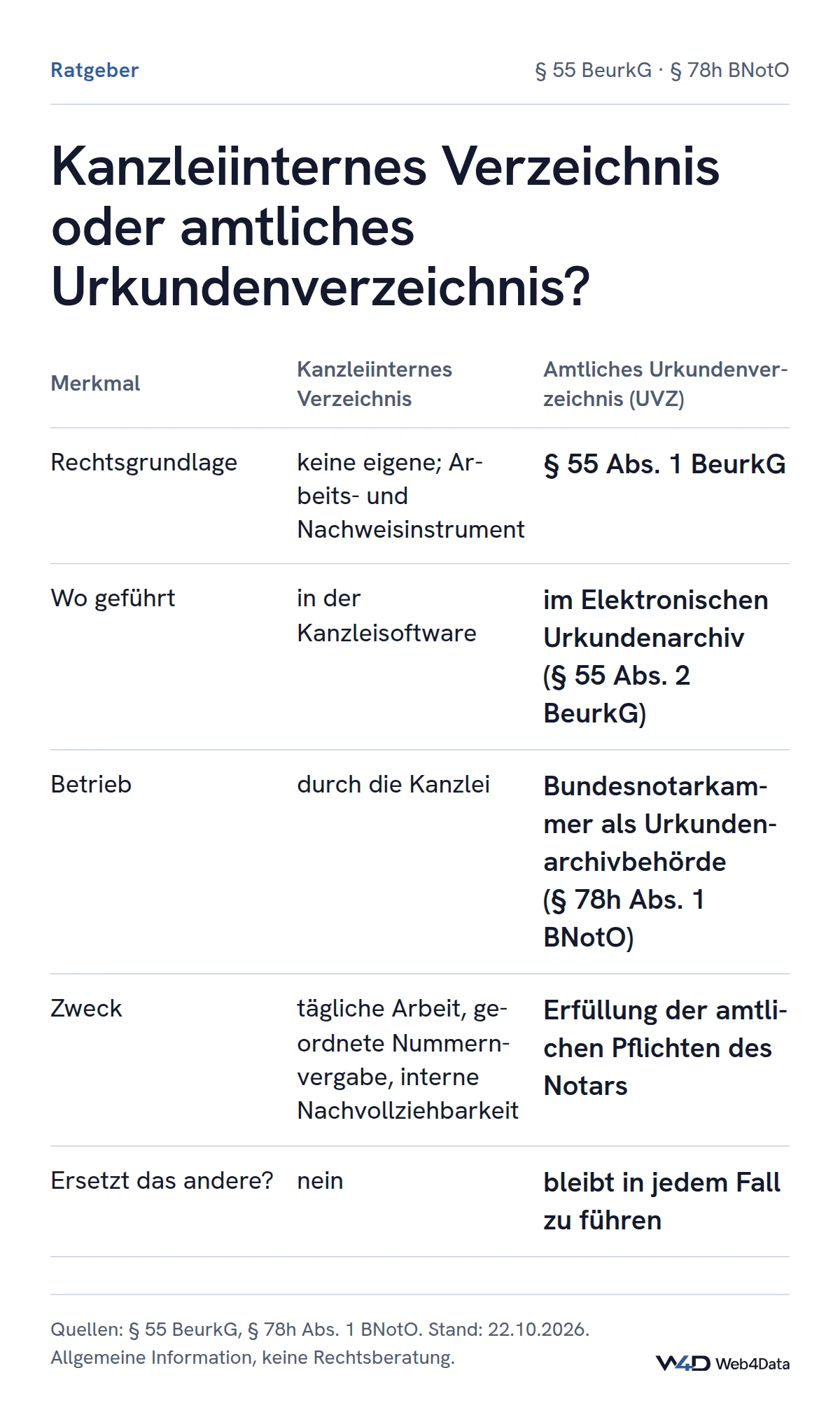 Vergleichstabelle: Das kanzleiinterne Verzeichnis wird in der Kanzleisoftware geführt und dient der internen Arbeit; das amtliche Urkundenverzeichnis führt der Notar nach § 55 BeurkG im Elektronischen Urkundenarchiv der Bundesnotarkammer als Urkundenarchivbehörde (§ 78h BNotO); das interne ersetzt das amtliche nicht.