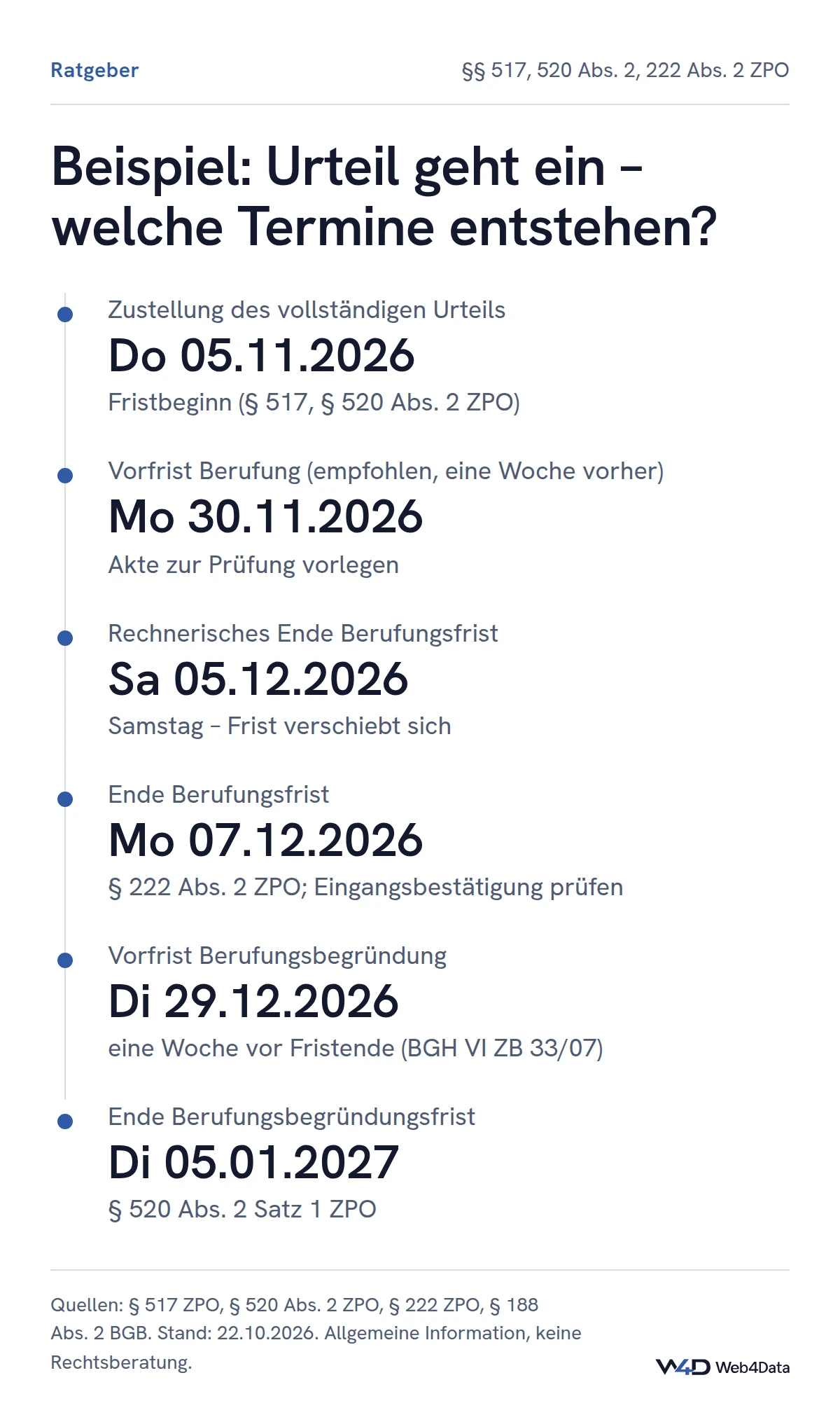 Zustellung am Donnerstag, 05.11.2026: Die Berufungsfrist endet rechnerisch am Samstag, 05.12.2026, und verschiebt sich auf Montag, 07.12.2026; die Begründungsfrist endet am Dienstag, 05.01.2027; Vorfristen jeweils eine Woche vorher.