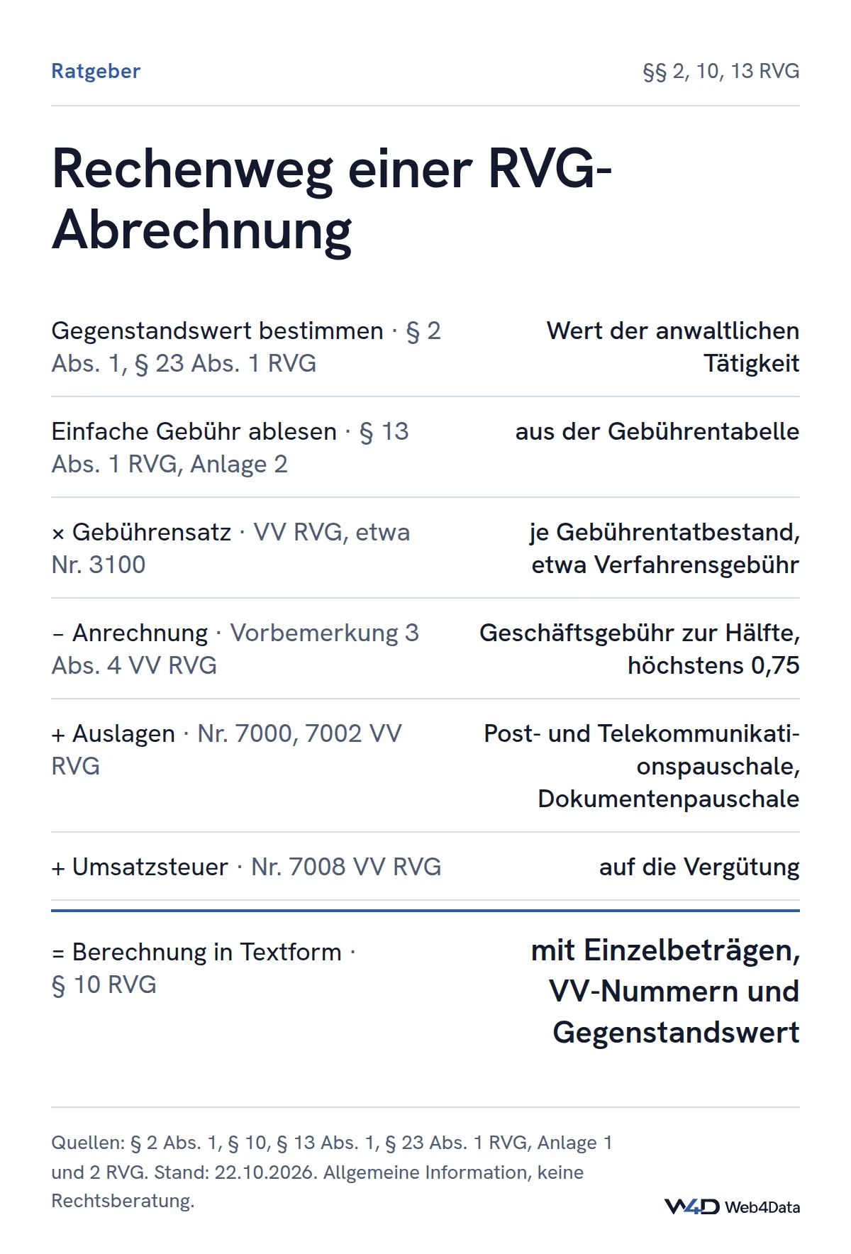 Rechenweg ohne Beträge: Gegenstandswert nach § 2 Abs. 1 und § 23 Abs. 1 RVG, einfache Gebühr aus der Tabelle nach § 13 RVG, mal Gebührensatz aus dem VV RVG, abzüglich Anrechnung der Geschäftsgebühr, zuzüglich Auslagen und Umsatzsteuer, ergibt die Berechnung in Textform nach § 10 RVG.