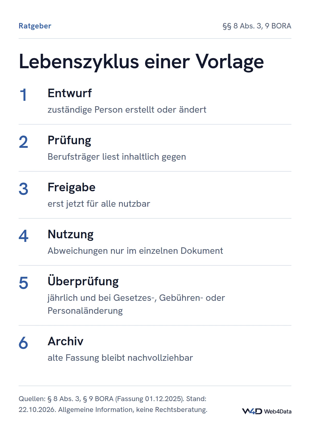 Eine Vorlage durchläuft sechs Stufen von Entwurf über Prüfung und Freigabe bis zu Nutzung, regelmäßiger Überprüfung und Archiv; nur die freigegebene Fassung ist für alle nutzbar.
