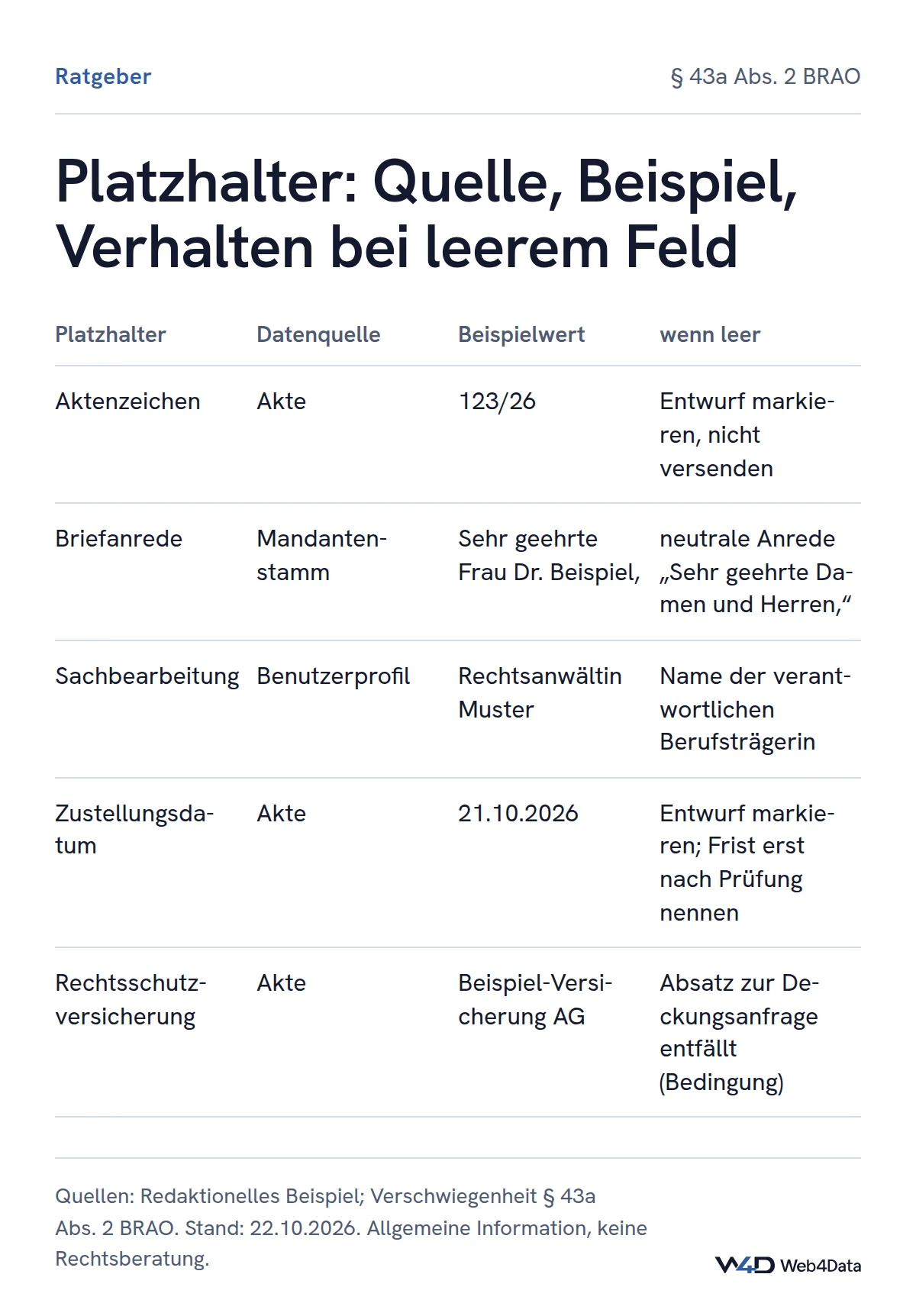 Fünf typische Platzhalter mit Datenquelle, Beispielwert und festgelegtem Verhalten bei leerem Feld: fehlende Pflichtangaben stoppen den Versand, optionale Angaben steuern Absätze über Bedingungen.