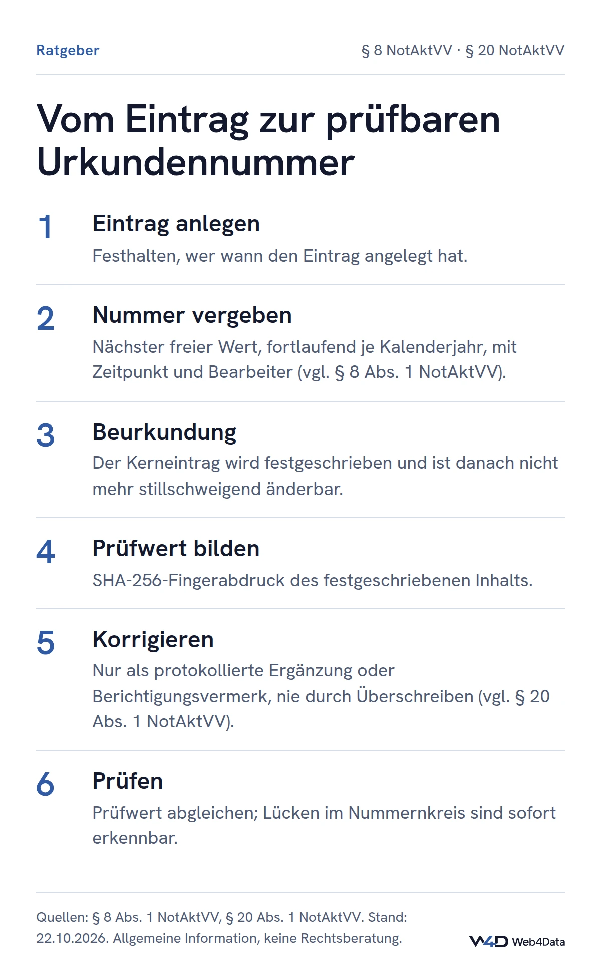 Sechs Schritte eines kanzleiinternen Urkundenverzeichnisses: Eintrag anlegen, fortlaufende Nummer je Kalenderjahr vergeben, mit der Beurkundung festschreiben, SHA-256-Prüfwert bilden, Korrekturen nur protokolliert, Prüfwert und Nummernkreis abgleichen.