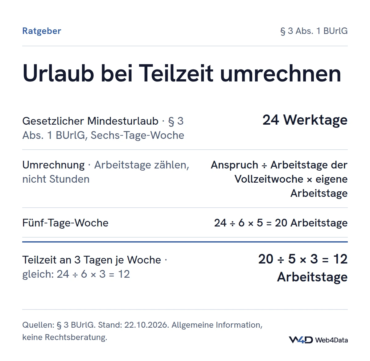 Rechenweg: 24 Werktage gesetzlicher Mindesturlaub nach § 3 BUrlG entsprechen bei fünf Arbeitstagen 24 ÷ 6 × 5 = 20 Arbeitstagen, bei drei Arbeitstagen je Woche 20 ÷ 5 × 3 = 12 Arbeitstagen.