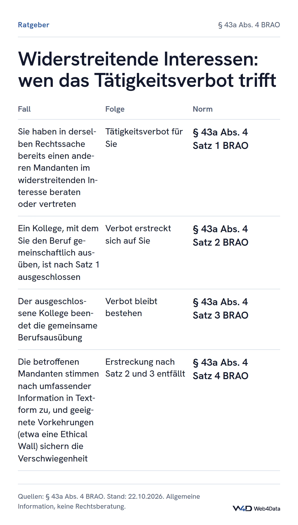 Tabelle zu § 43a Abs. 4 BRAO: Wer in derselben Rechtssache die Gegenseite beraten hat, darf nicht tätig werden; das Verbot erstreckt sich auf Kollegen in gemeinsamer Berufsausübung und entfällt für sie nur bei Zustimmung der Mandanten in Textform und geeigneten Vorkehrungen zur Verschwiegenheit.