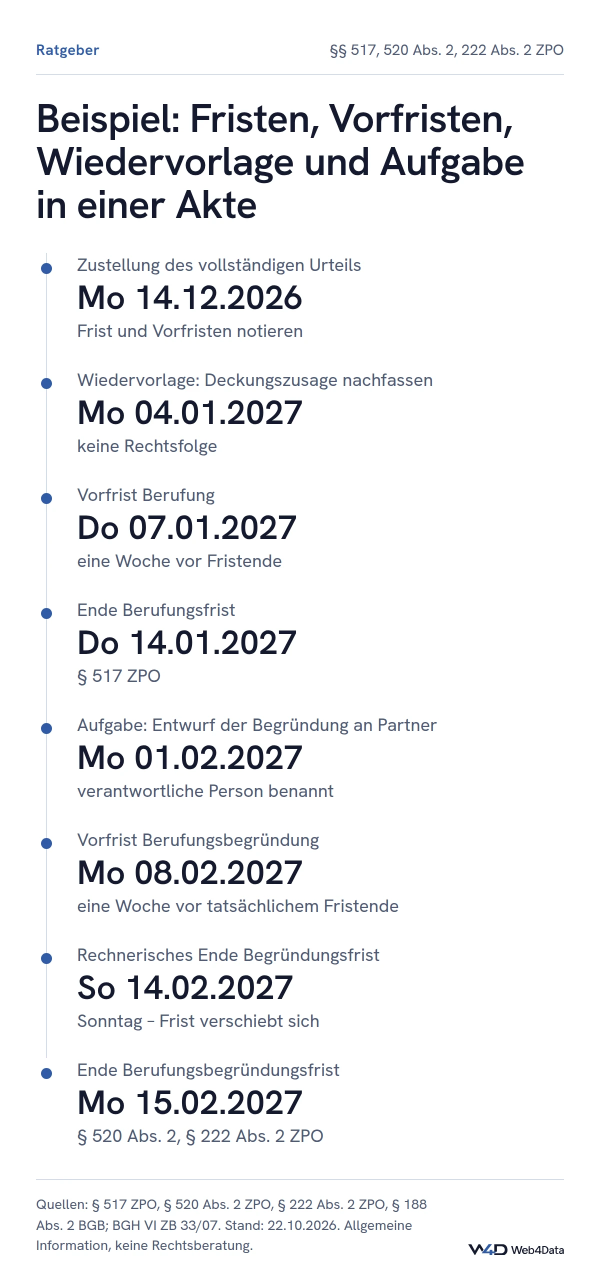 Zustellung am Montag, 14.12.2026: Berufungsfrist endet Donnerstag, 14.01.2027; die Begründungsfrist endet rechnerisch am Sonntag, 14.02.2027, und verschiebt sich auf Montag, 15.02.2027; Vorfristen eine Woche vorher, Wiedervorlage und Aufgabe frei dazwischen.