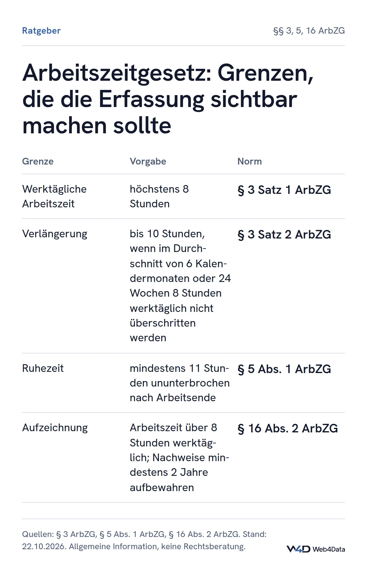 Tabelle der ArbZG-Grenzen: höchstens 8 Stunden werktäglich, Verlängerung auf 10 Stunden nur mit Ausgleich auf durchschnittlich 8 Stunden in 6 Monaten oder 24 Wochen, 11 Stunden Ruhezeit, Aufzeichnung der Zeit über 8 Stunden mit 2 Jahren Aufbewahrung.