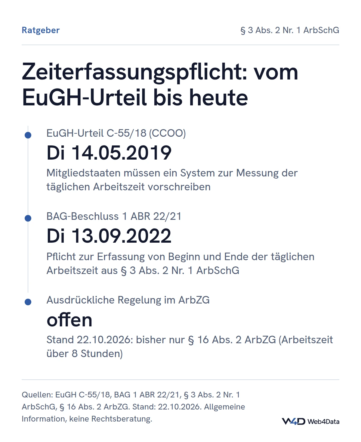 Zeitstrahl: EuGH-Urteil C-55/18 am 14.05.2019, BAG-Beschluss 1 ABR 22/21 am 13.09.2022 mit Erfassungspflicht aus § 3 Abs. 2 Nr. 1 ArbSchG, eine ausdrückliche Regelung im ArbZG steht zum 22.10.2026 noch aus.