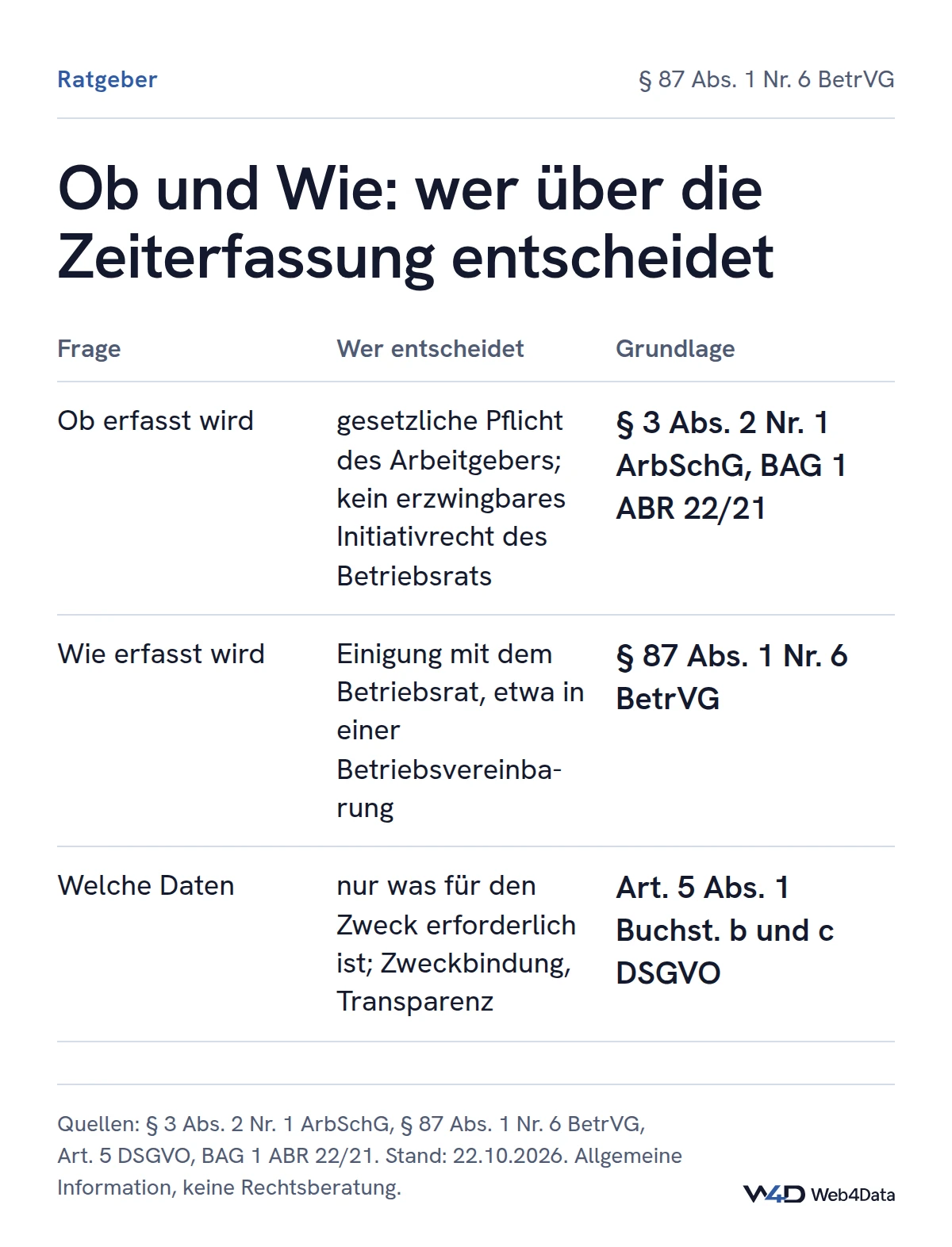Tabelle: Ob erfasst wird, folgt aus der gesetzlichen Pflicht nach § 3 Abs. 2 Nr. 1 ArbSchG ohne Initiativrecht des Betriebsrats; wie erfasst wird, ist nach § 87 Abs. 1 Nr. 6 BetrVG mitbestimmt; welche Daten, richtet sich nach Zweckbindung und Datenminimierung der DSGVO.